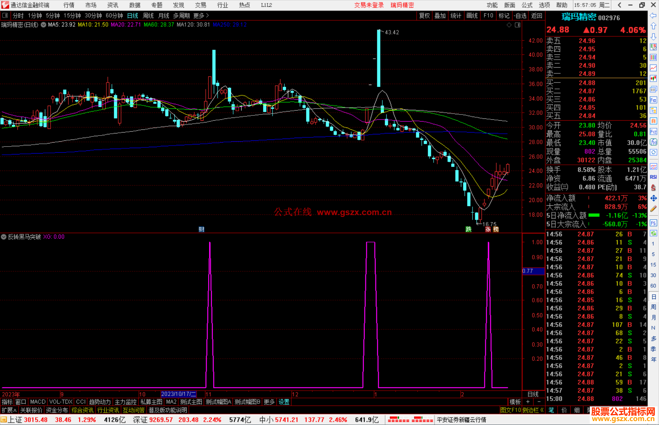 通达信反转黑马突破选股指标公式源码