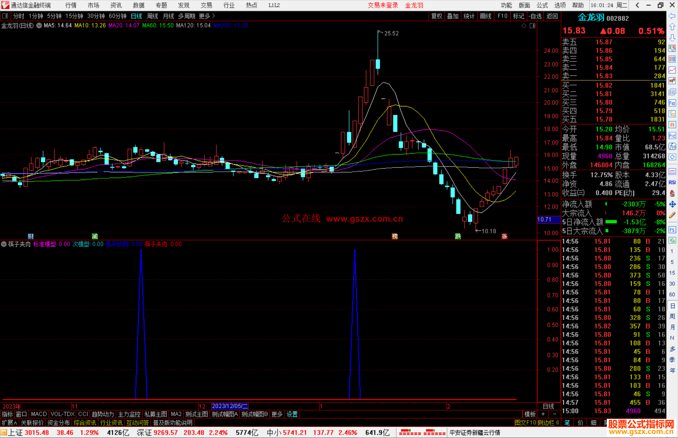 通达信筷子夹肉指标公式源码副图