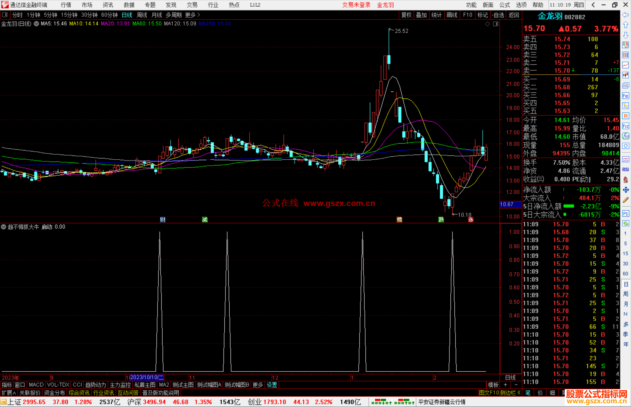 通达信趋不悔抓大牛选股指标公式源码附图