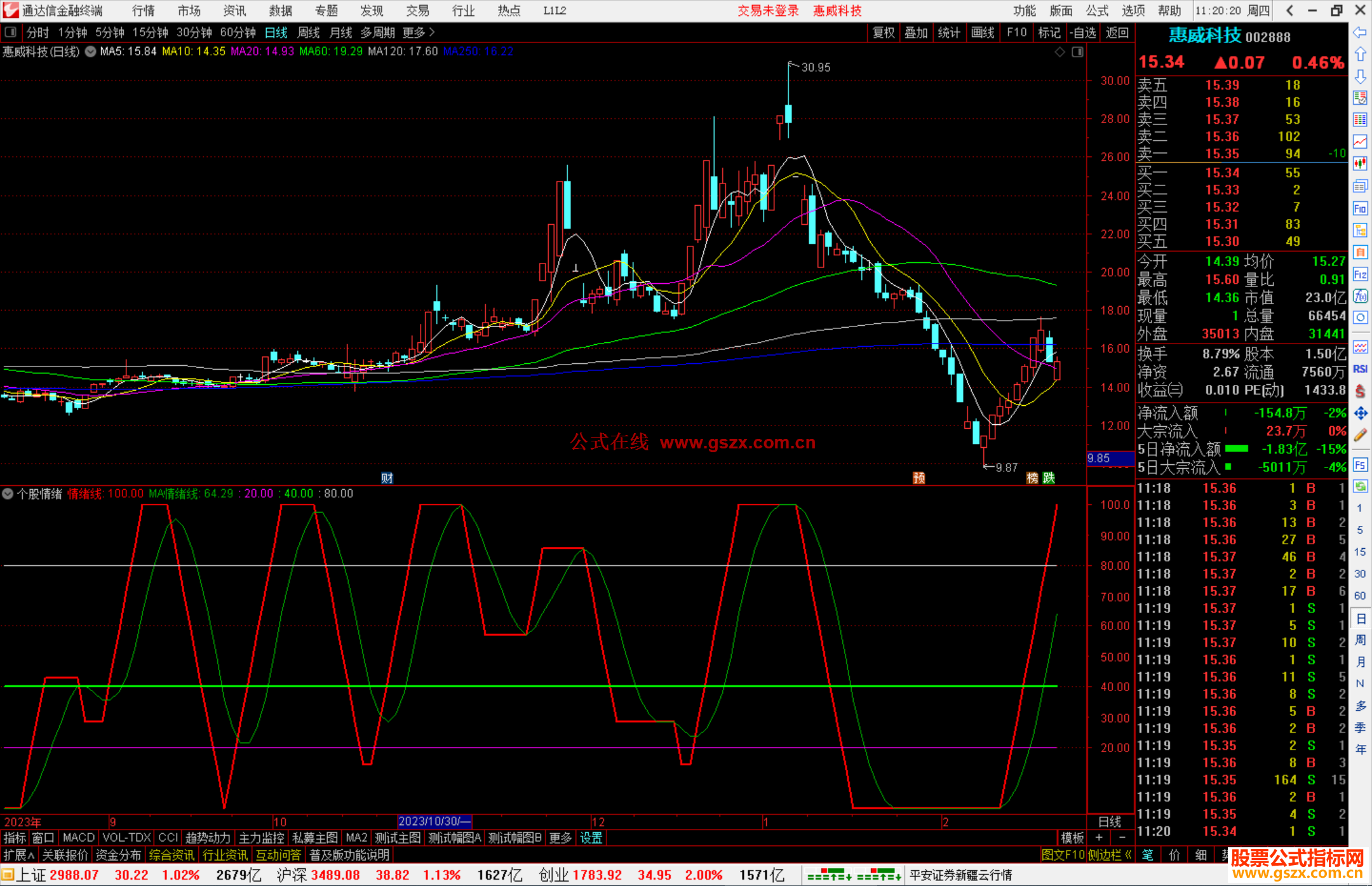 通达信个股情绪指标公式源码附图