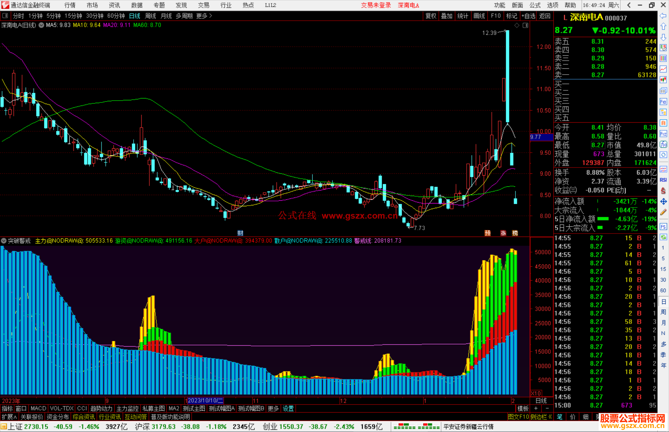 通达信突破警戒副图指标源码