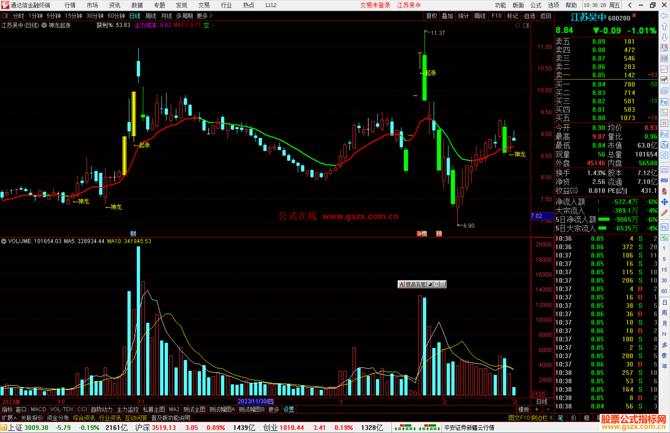 通达信神龙起涨主图指标公式源码