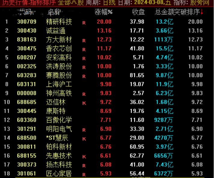 通达信突破排序指标公式源码附图