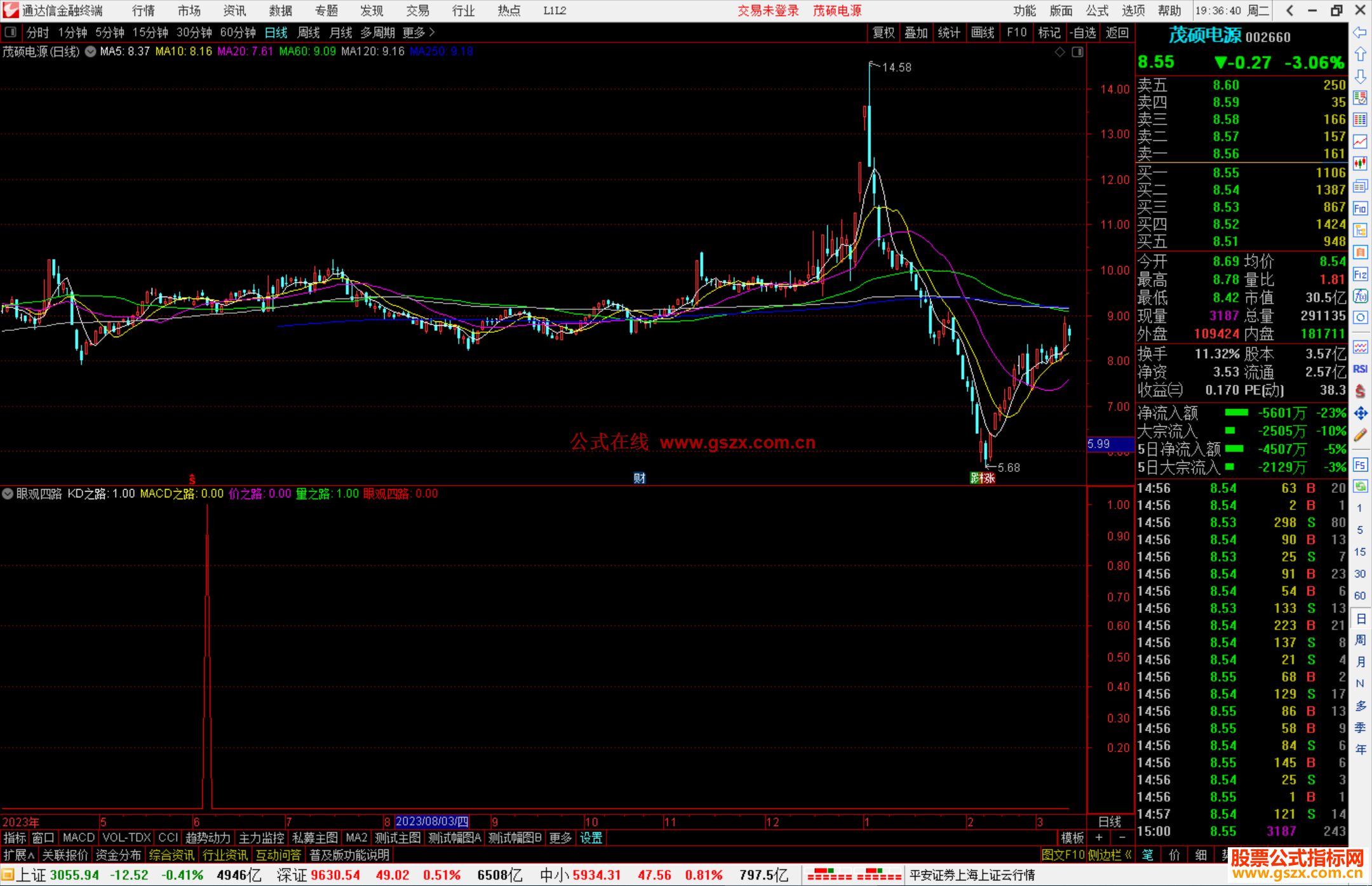 通达信眼观四路指标公式源码附图