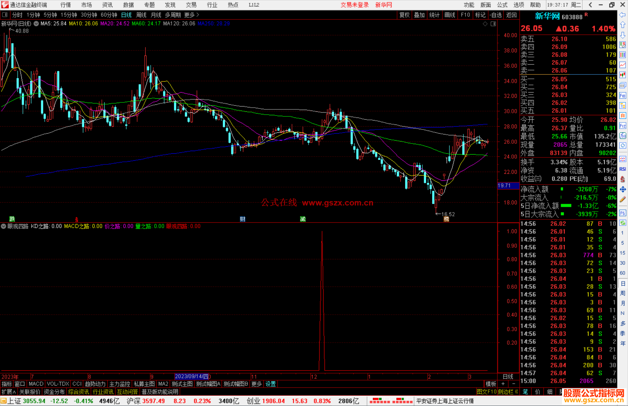 通达信眼观四路指标公式源码附图