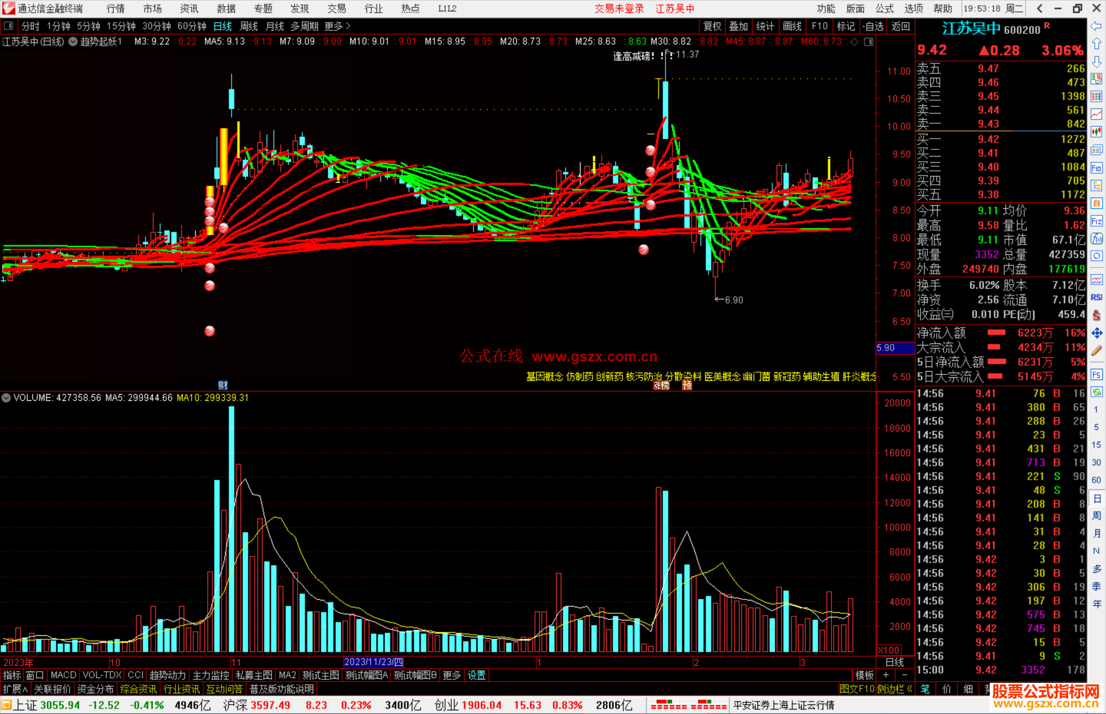 通达信趋势起妖主图指标公式源码