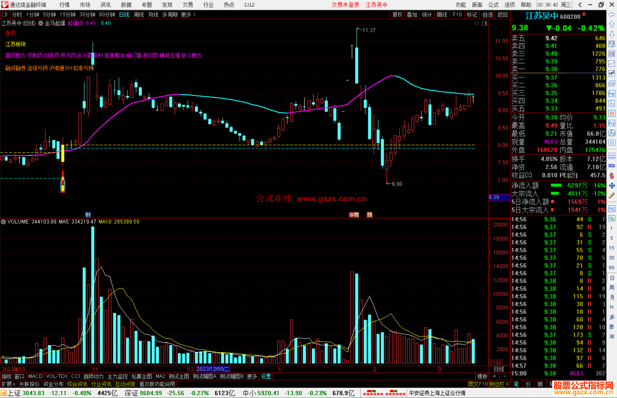 通达信金马起爆主图指标公式源码