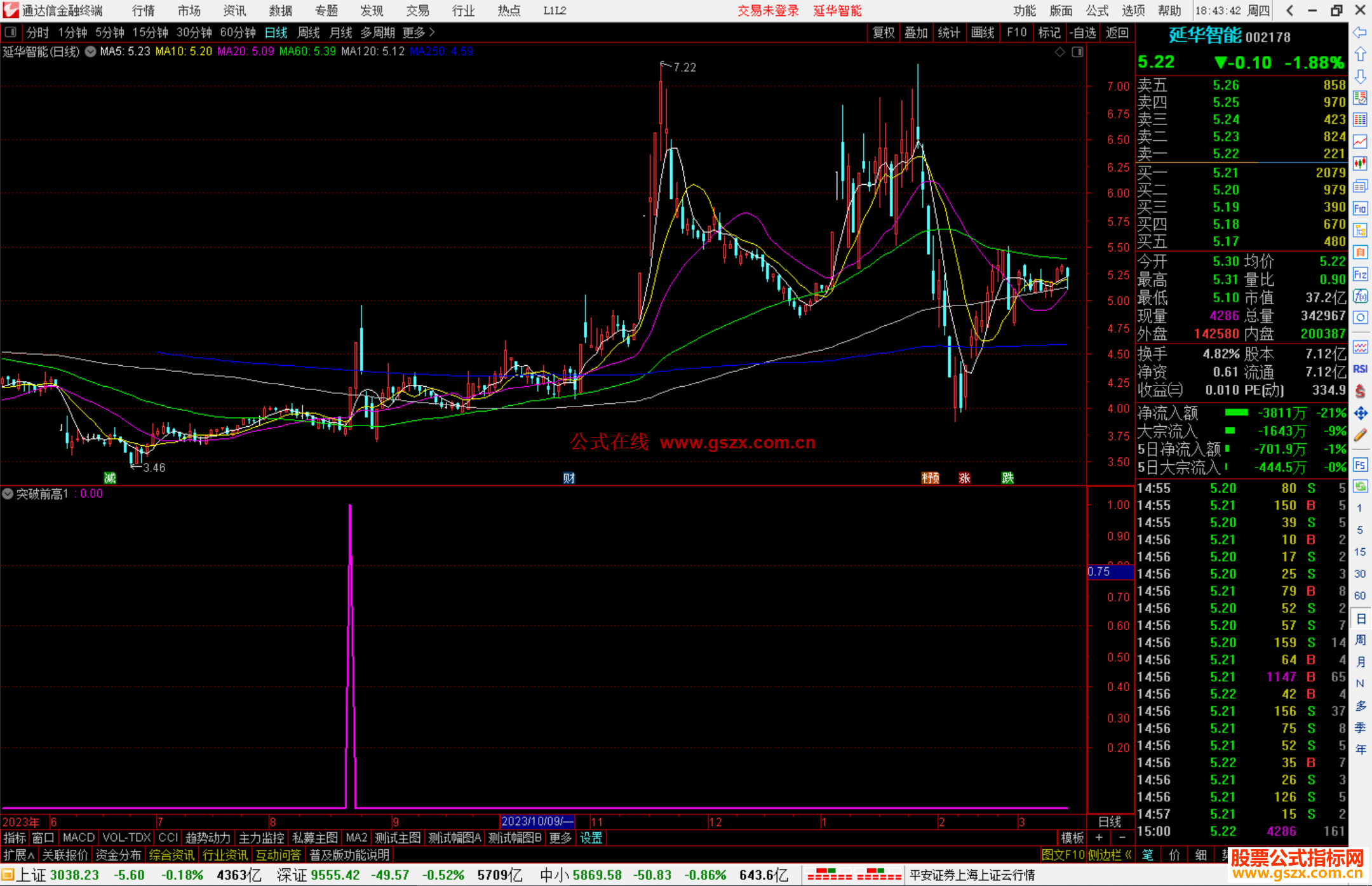 通达信突破前高，粉三角信号出现后突破前高源码附图
