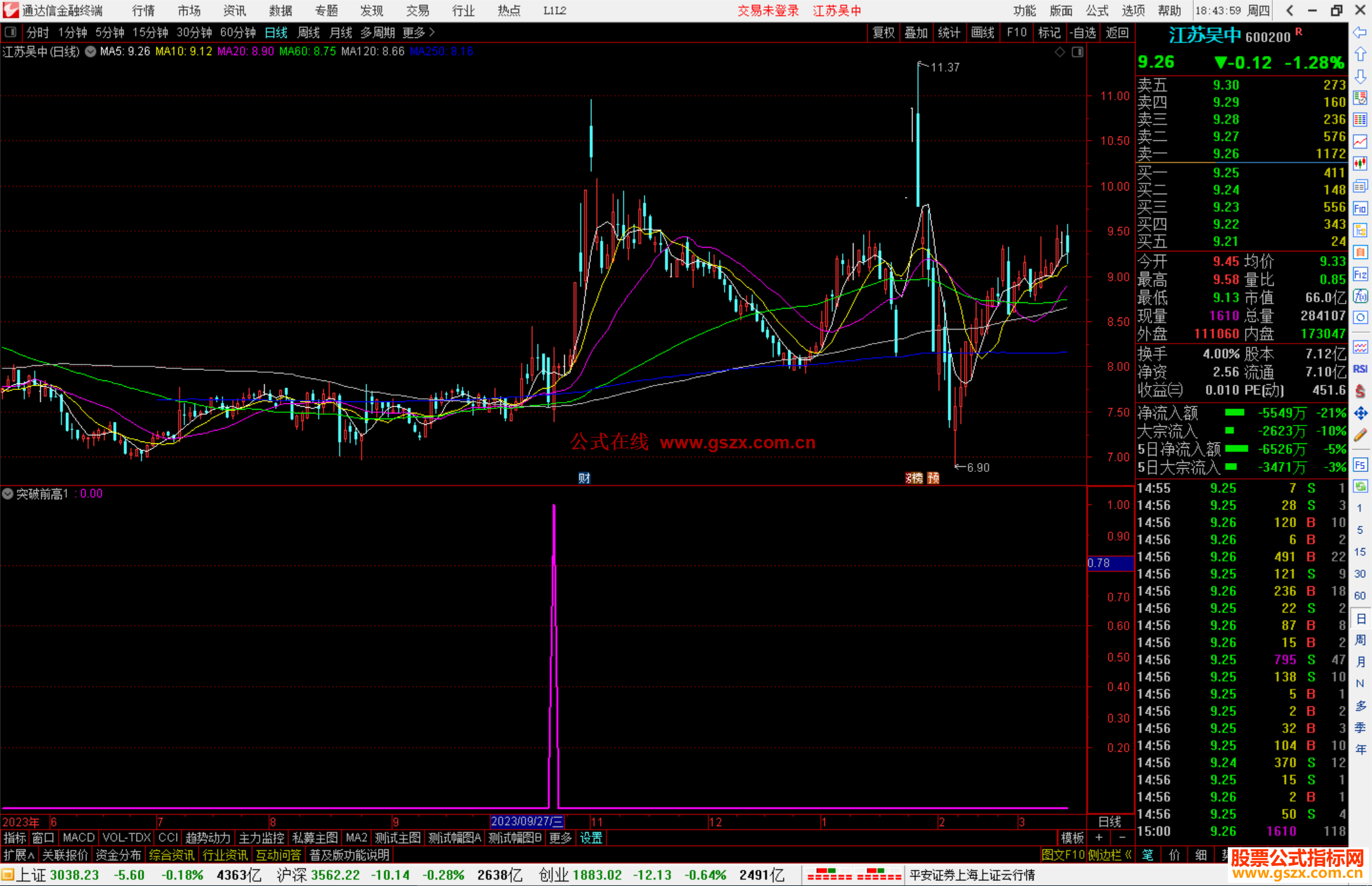 通达信突破前高，粉三角信号出现后突破前高源码附图