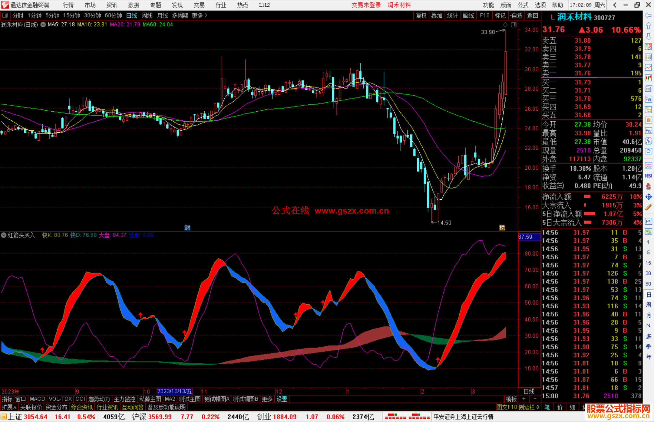通达信红箭头买入副图指标公式源码附图