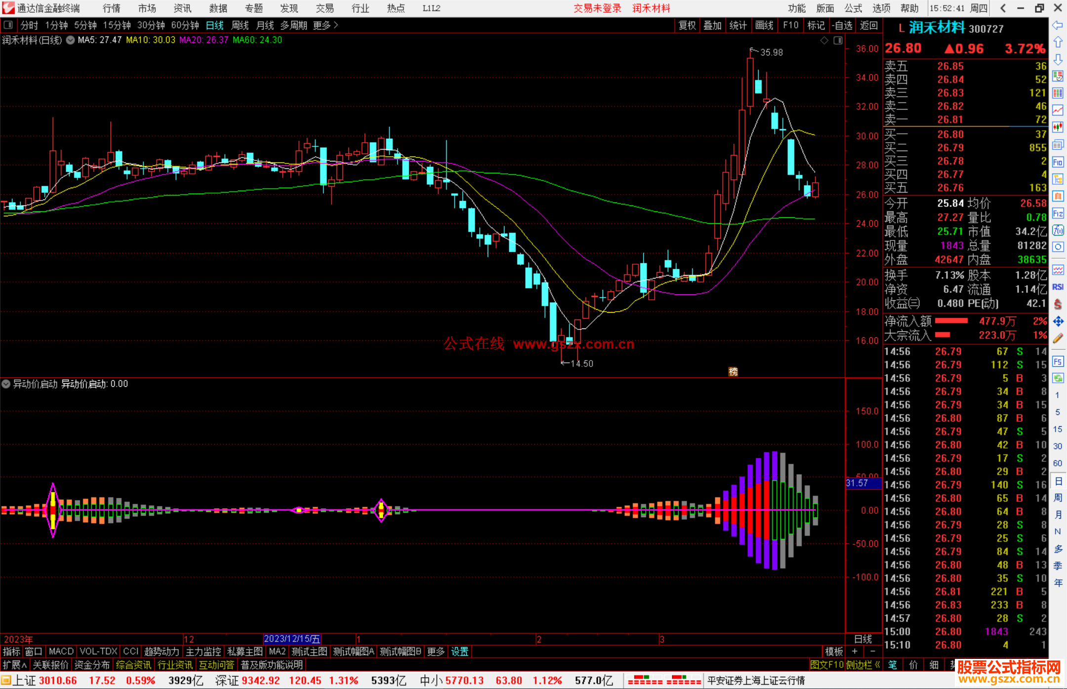 通达信异动价启动指标公式源码