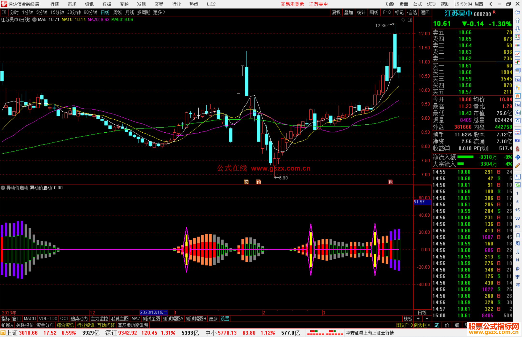 通达信异动价启动指标公式源码