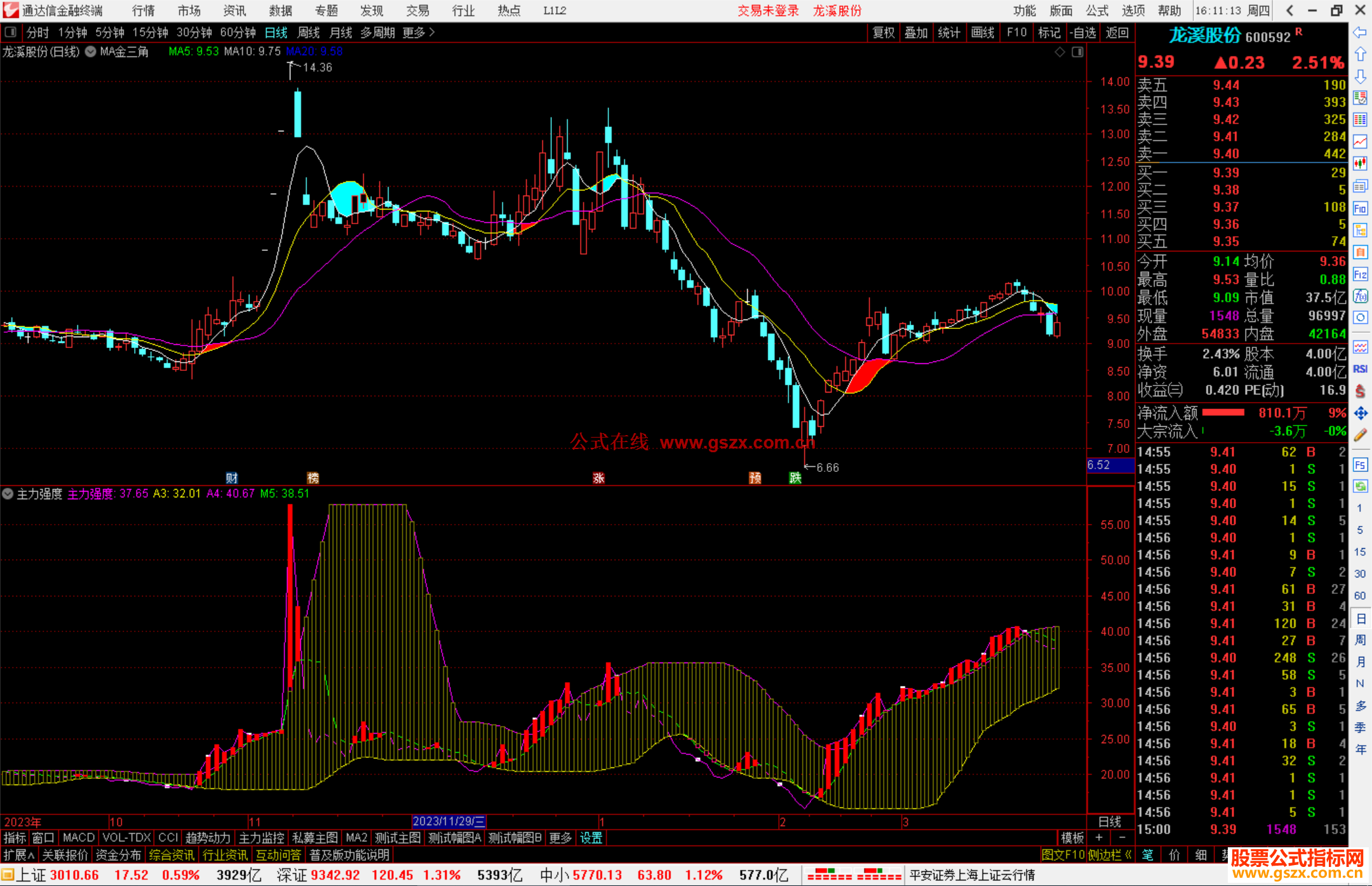 通达信主力强度副图指标， 红色柱体是主力强度达到理想状态源码