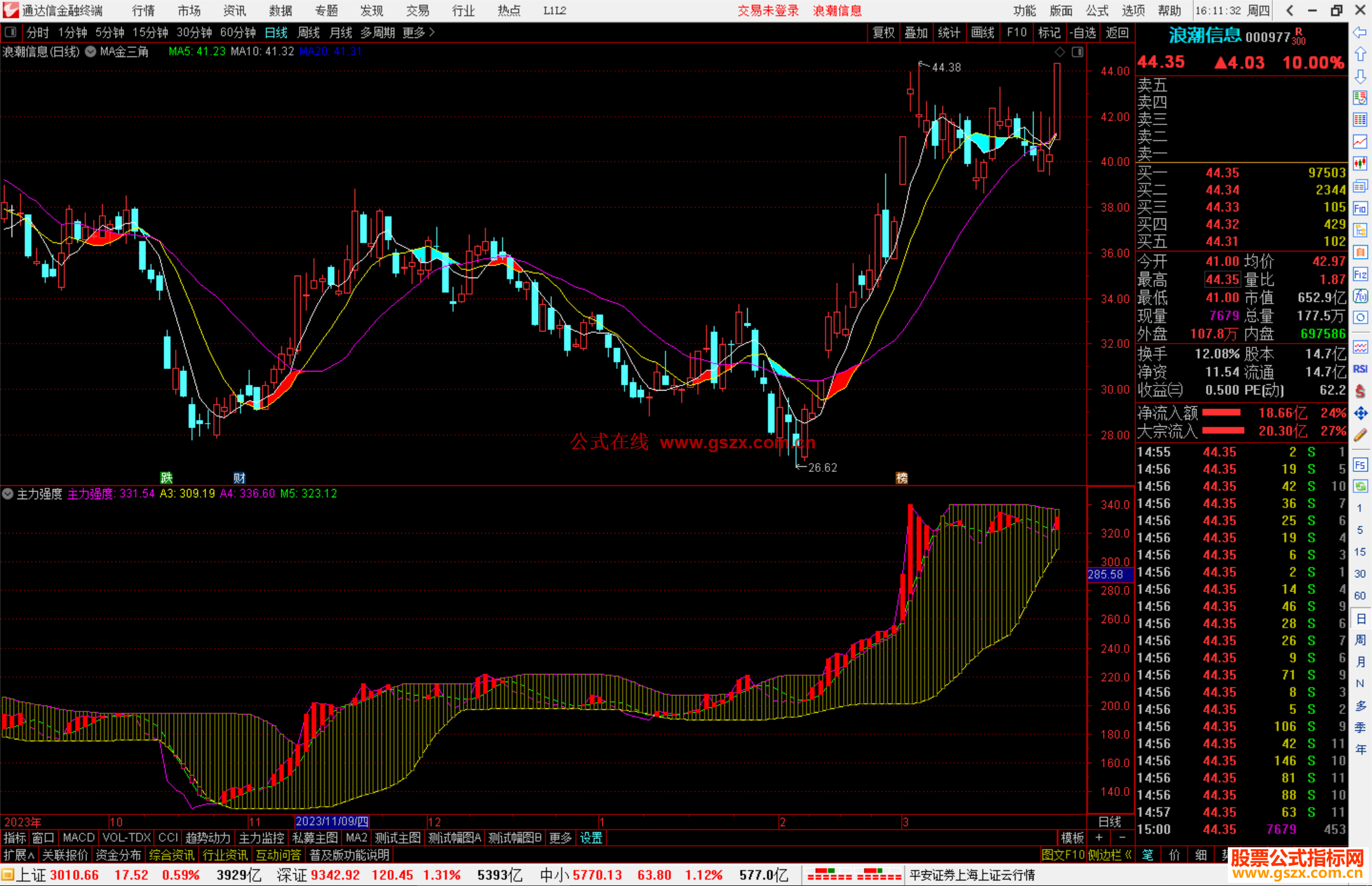 通达信主力强度副图指标， 红色柱体是主力强度达到理想状态源码