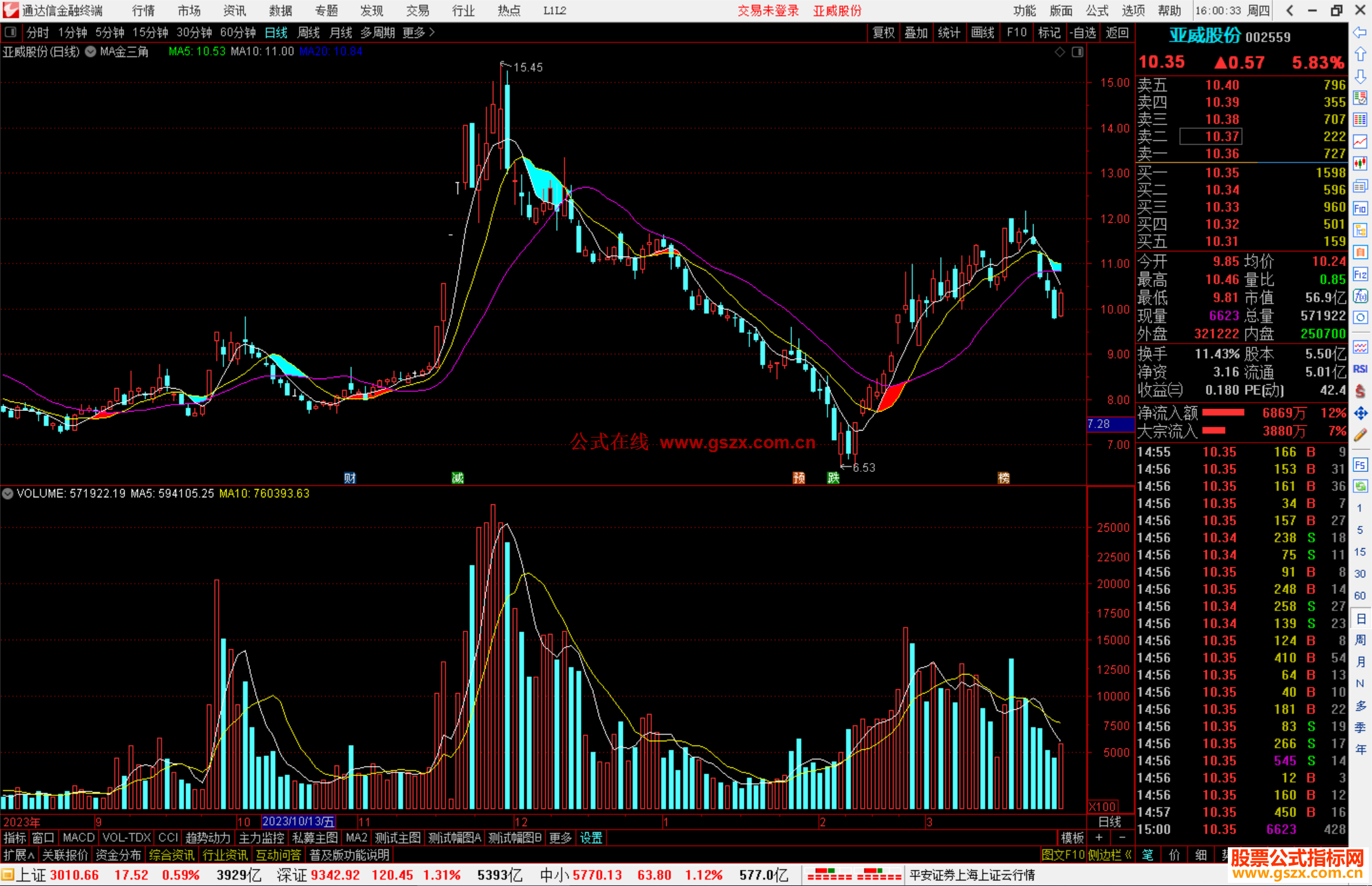 通达信MA金三角主图，源码分享