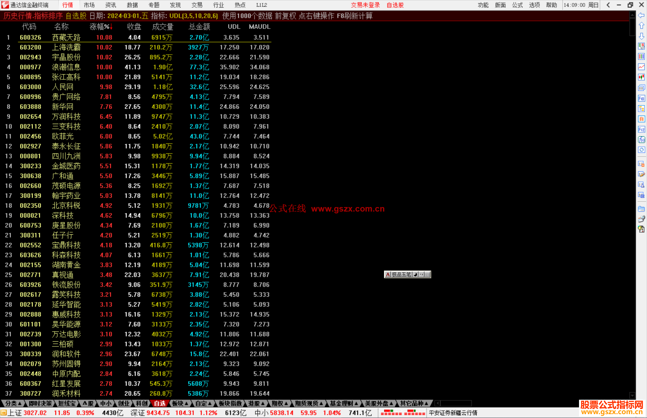 通达信年线涨幅排序指标公式源码附图