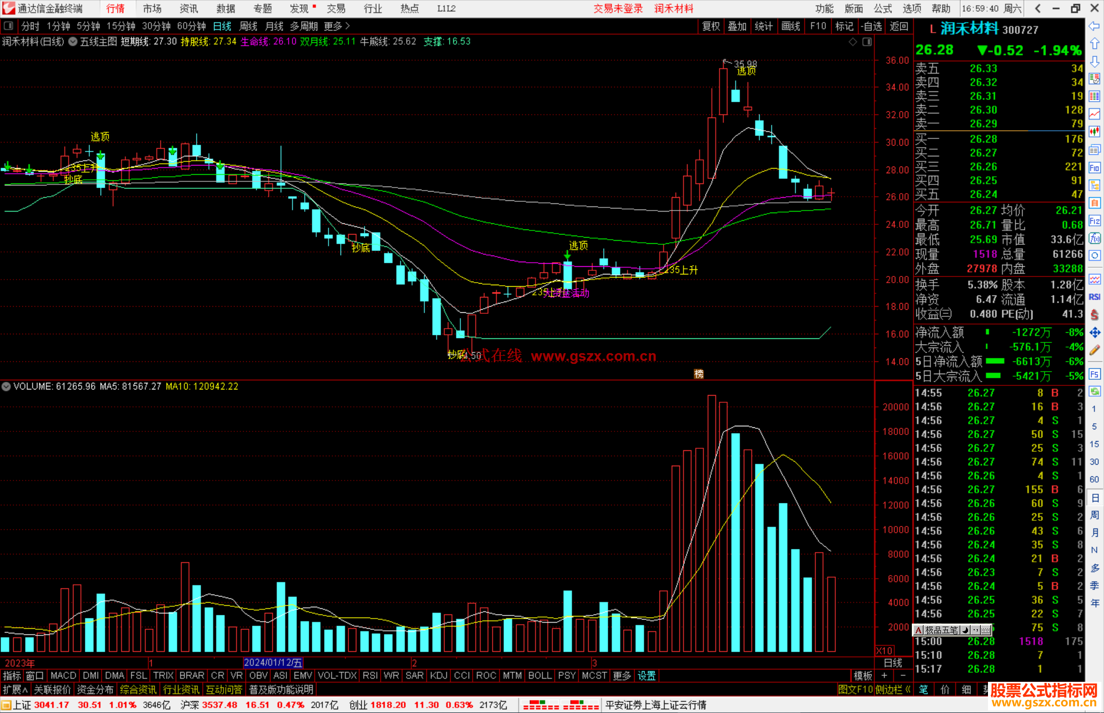 通达信五线主图源码