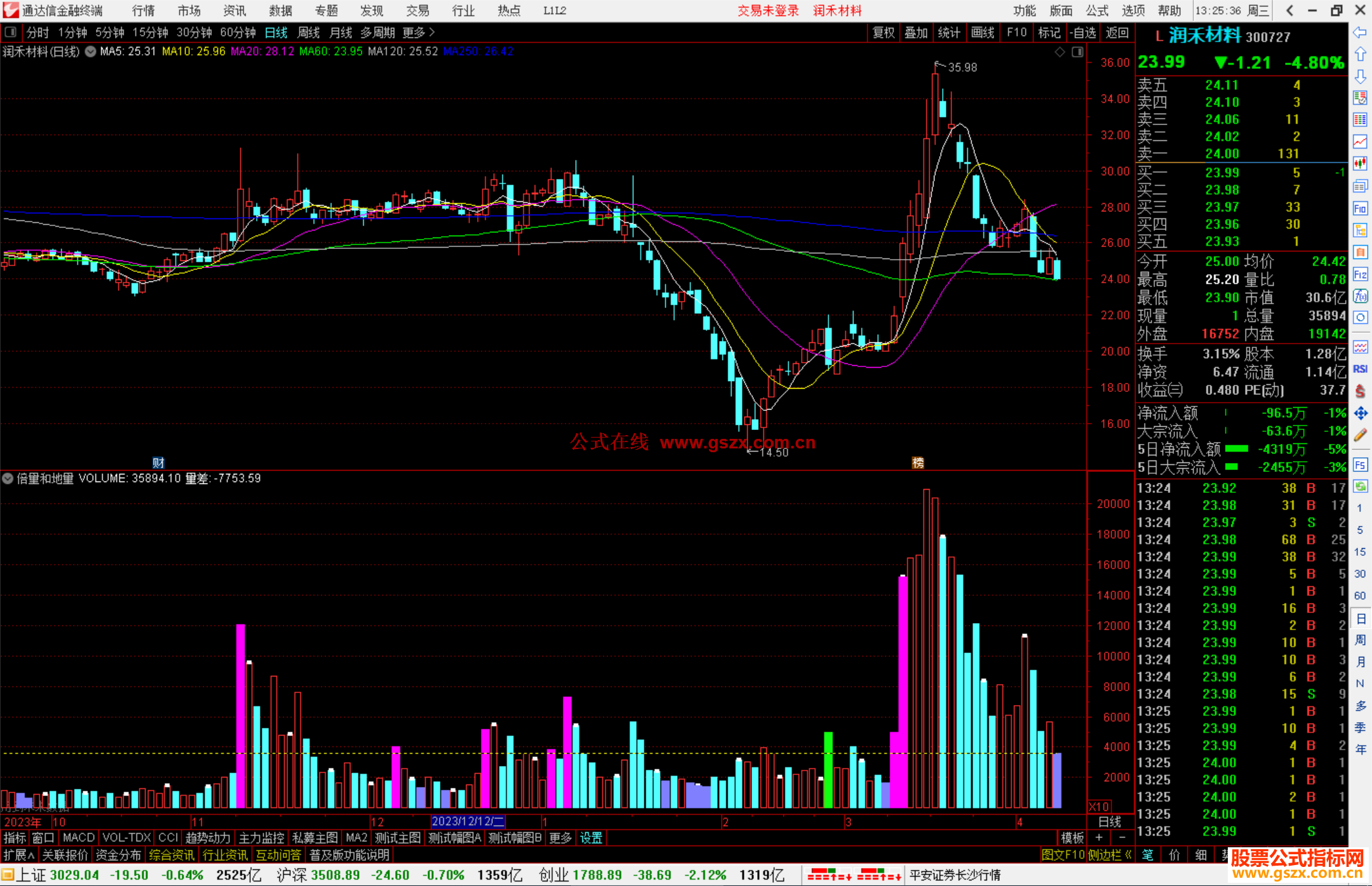 通达信倍量和地量指标公式源码