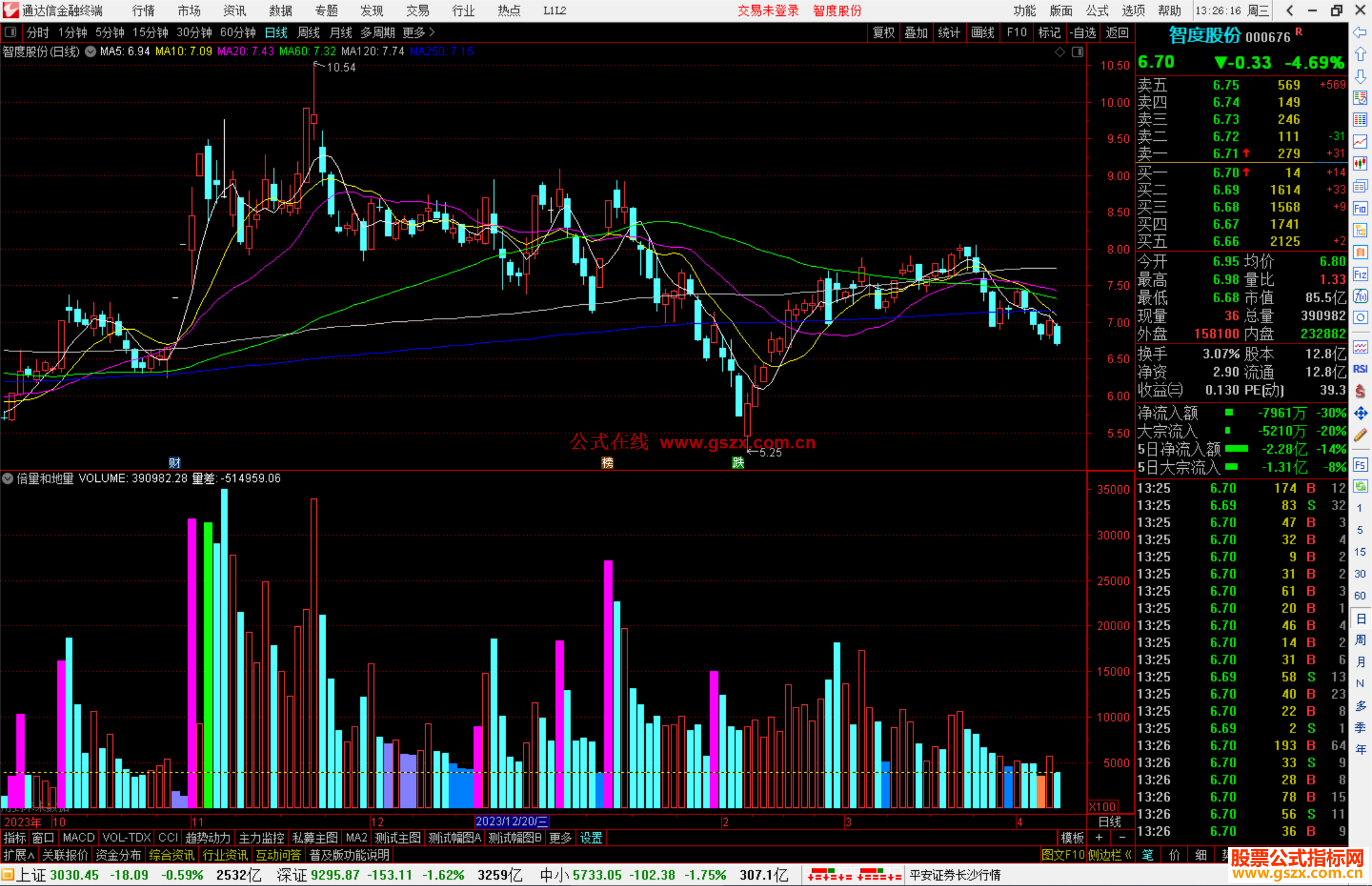 通达信倍量和地量指标公式源码