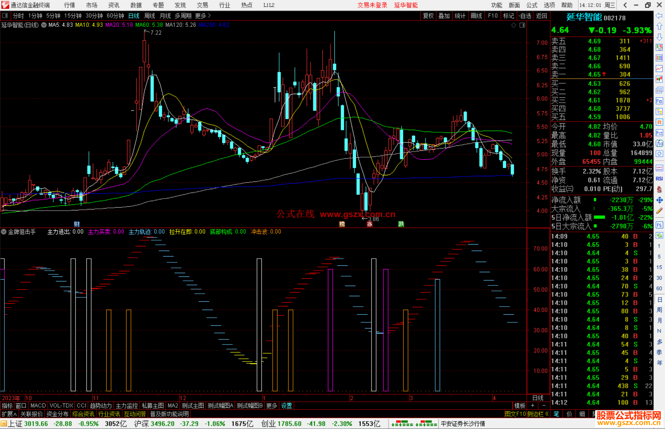 通达信金牌狙击手指标公式源码副图