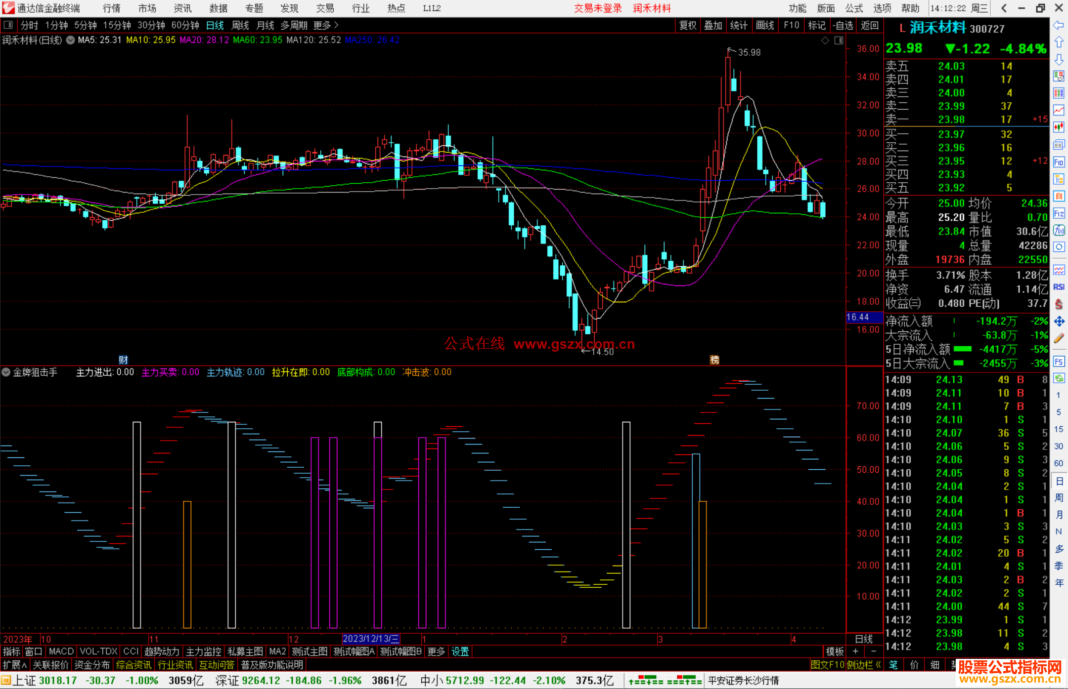 通达信金牌狙击手指标公式源码副图