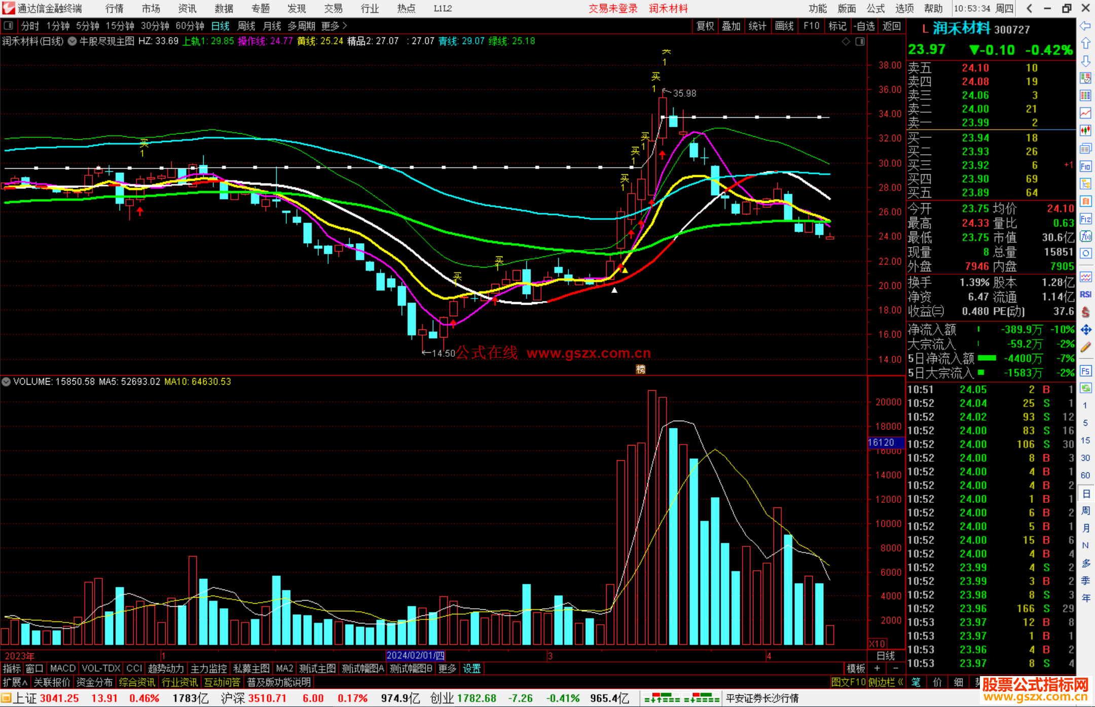 通达信牛股尽现主图指标公式源码有买提示