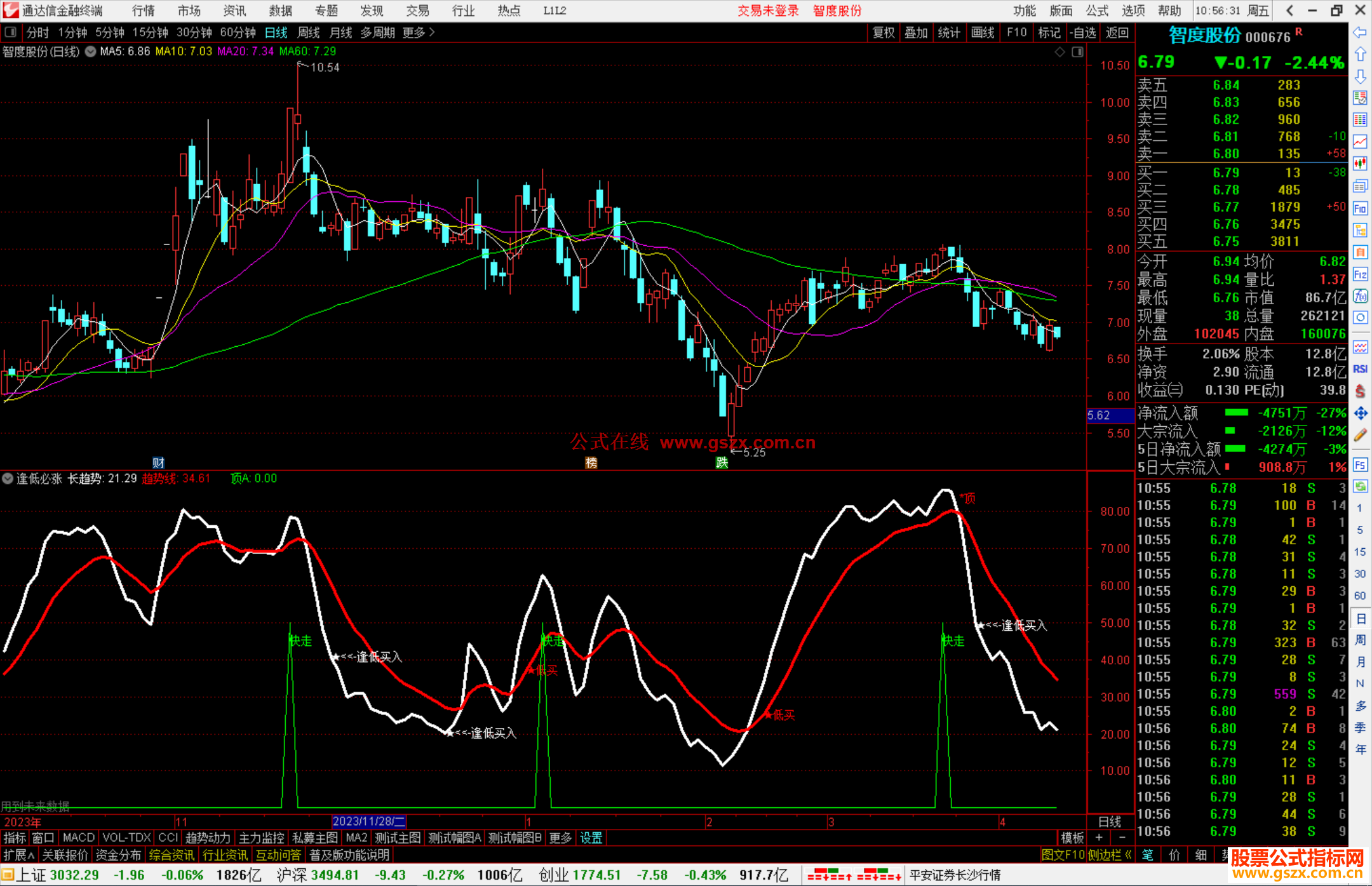 通达信逢低必涨指标公式源码副图