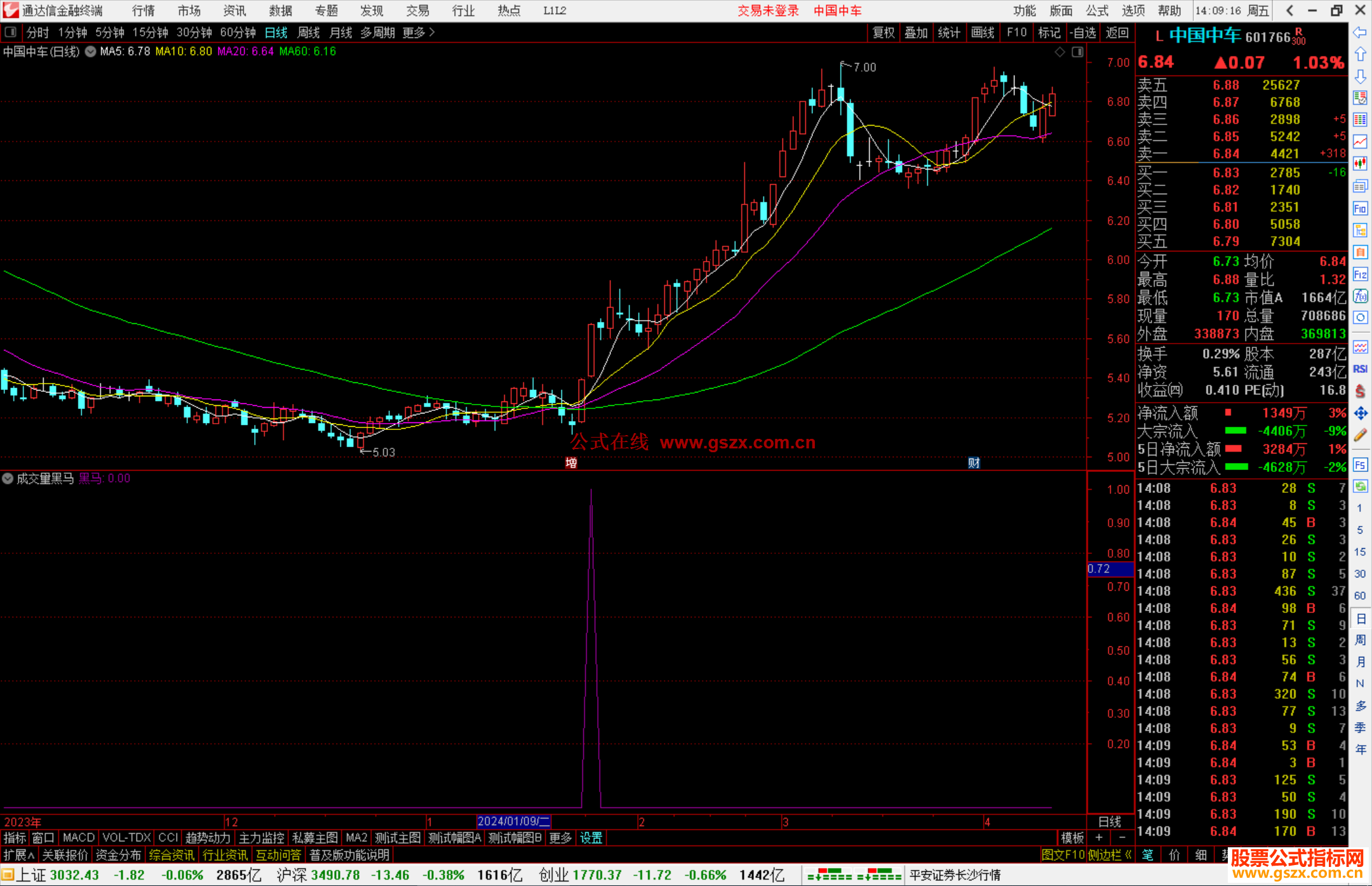 通达信成交量黑马指标公式源码选股