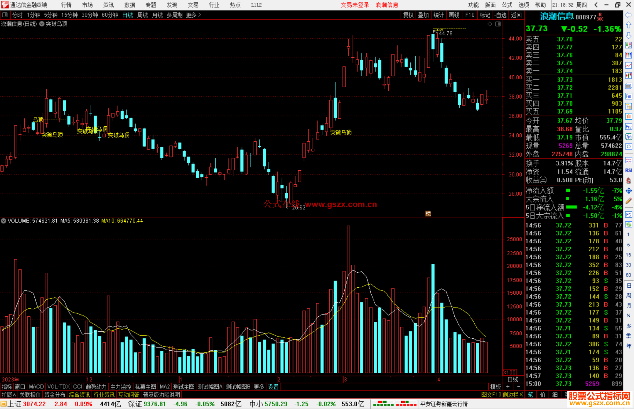 通达信突破乌顶主图指标公式源码
