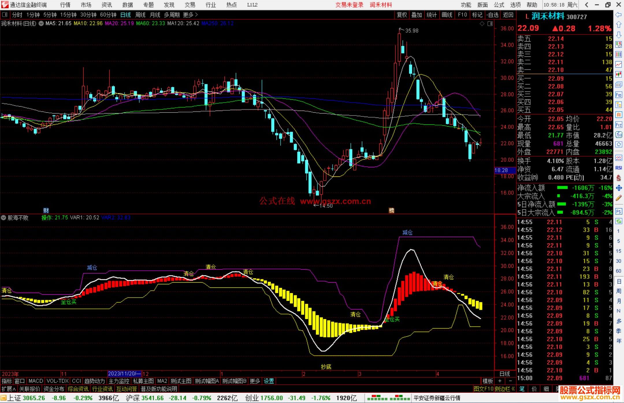 通达信股海不败指标公式源码副图抄底,清仓