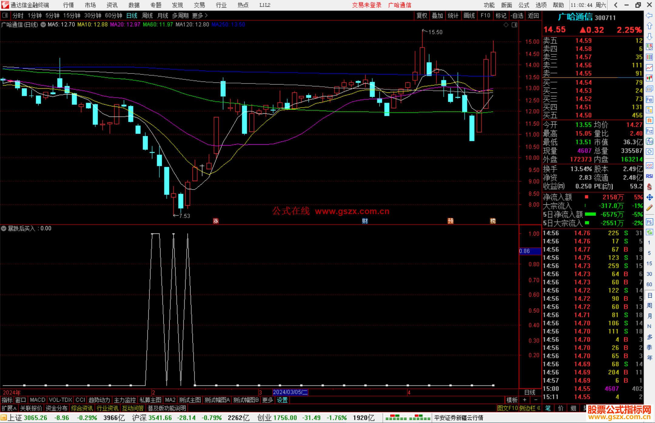 通达信暴跌后买入提示信号指标公式源码副图