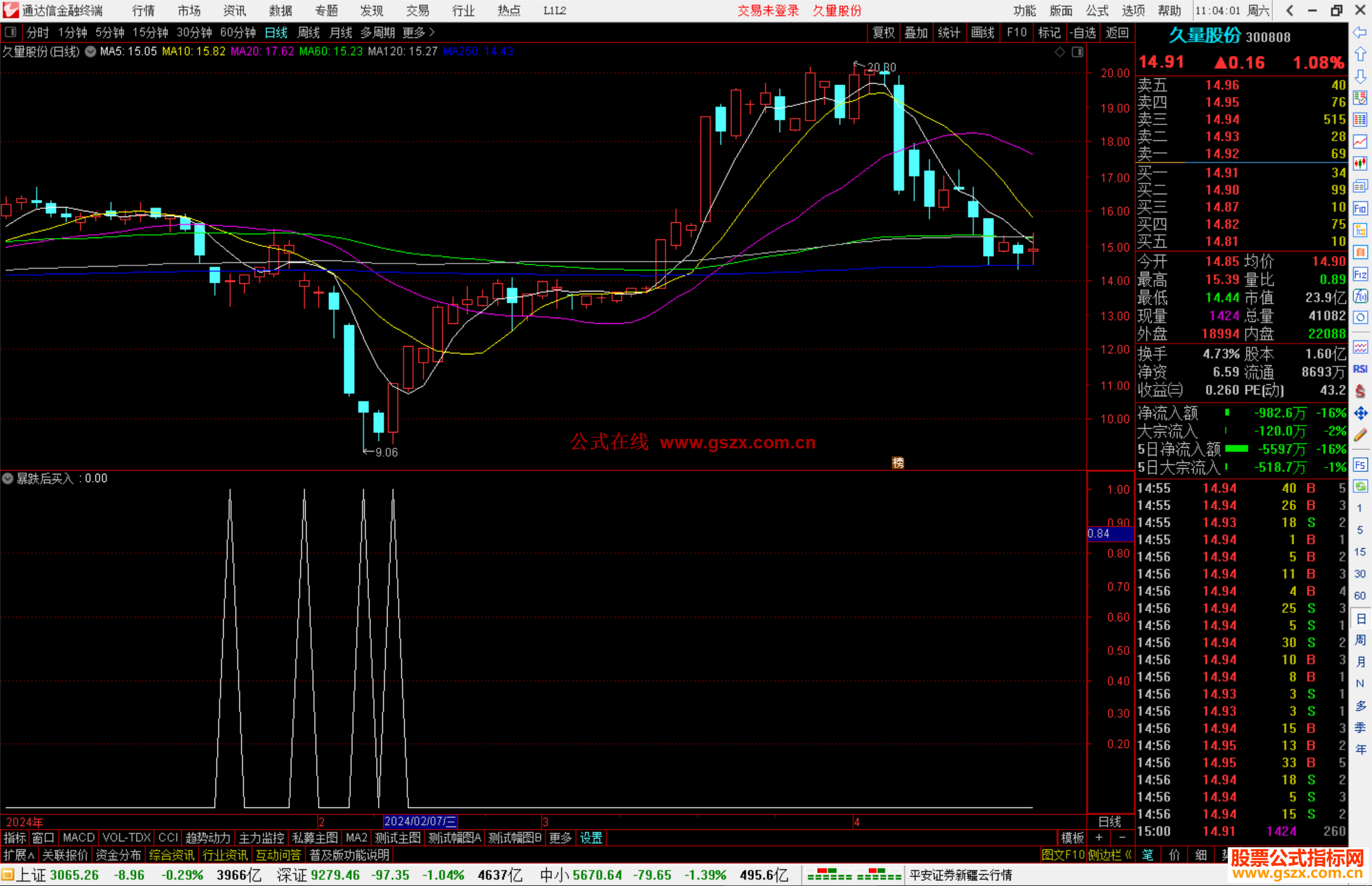 通达信暴跌后买入提示信号指标公式源码副图
