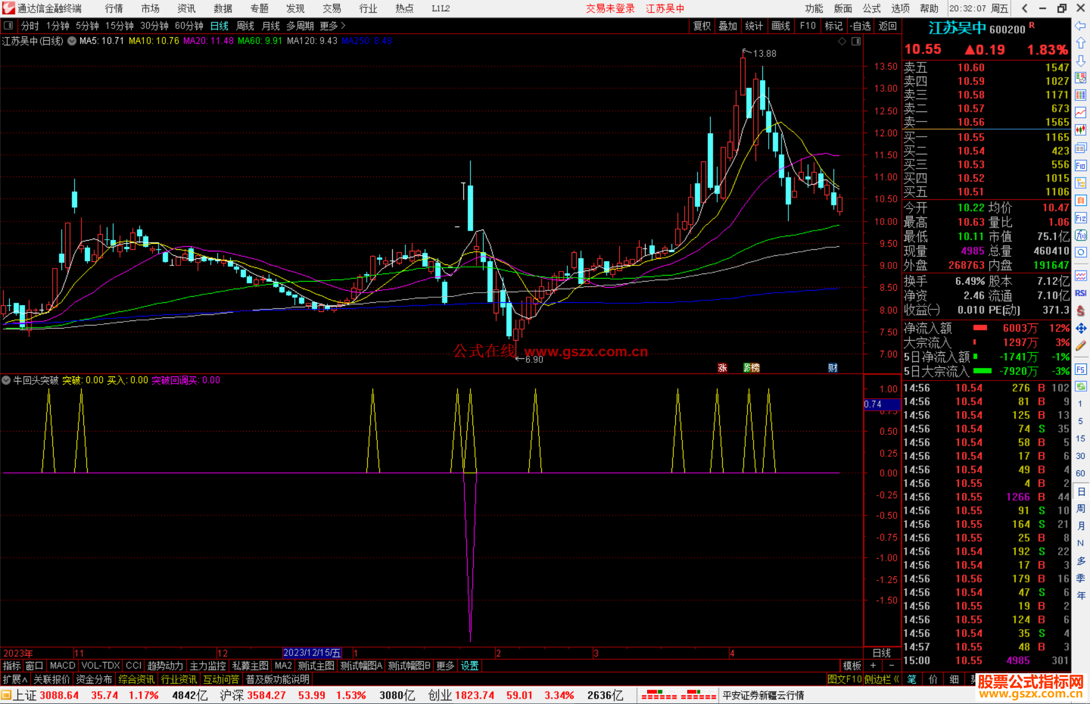通达信牛回头突破指标公式源码副图
