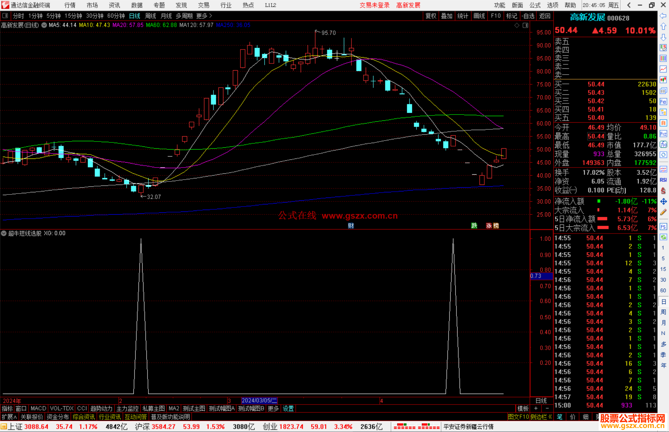通达信超牛短线选股指标公式源码副图