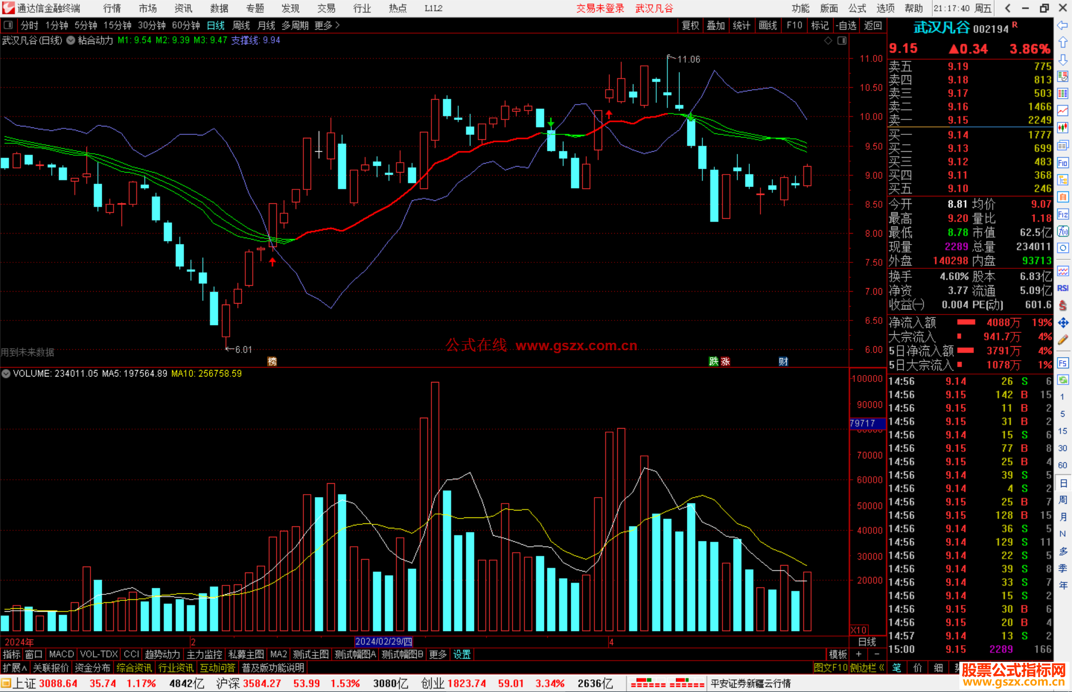 M1:MA(CLOSE,17)+Abs(MA(CLOSE,17)-REF(MA(CLOSE,17),1)),COLORGREEN;