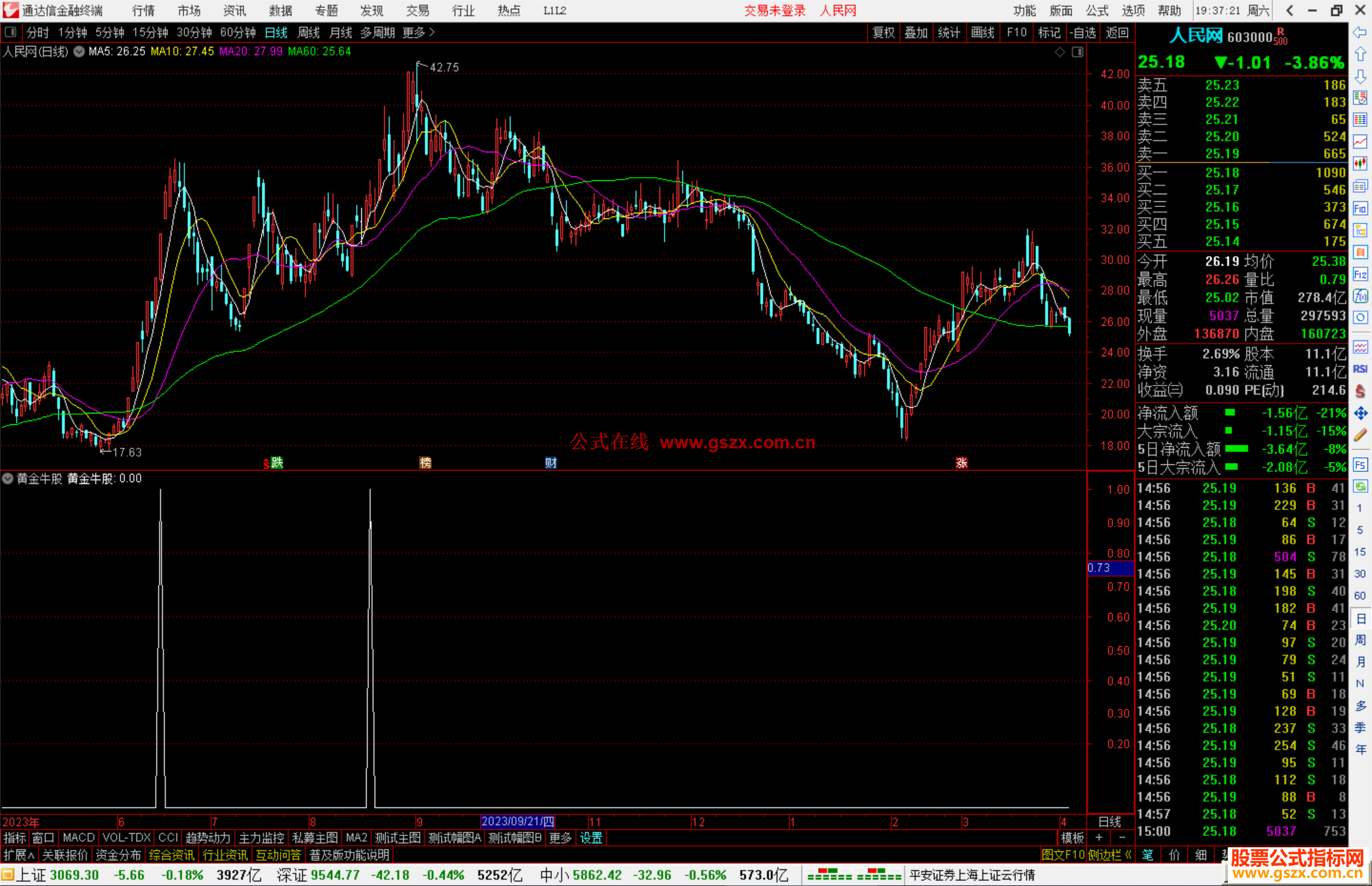 通达信黄金牛股副图指标公式源码