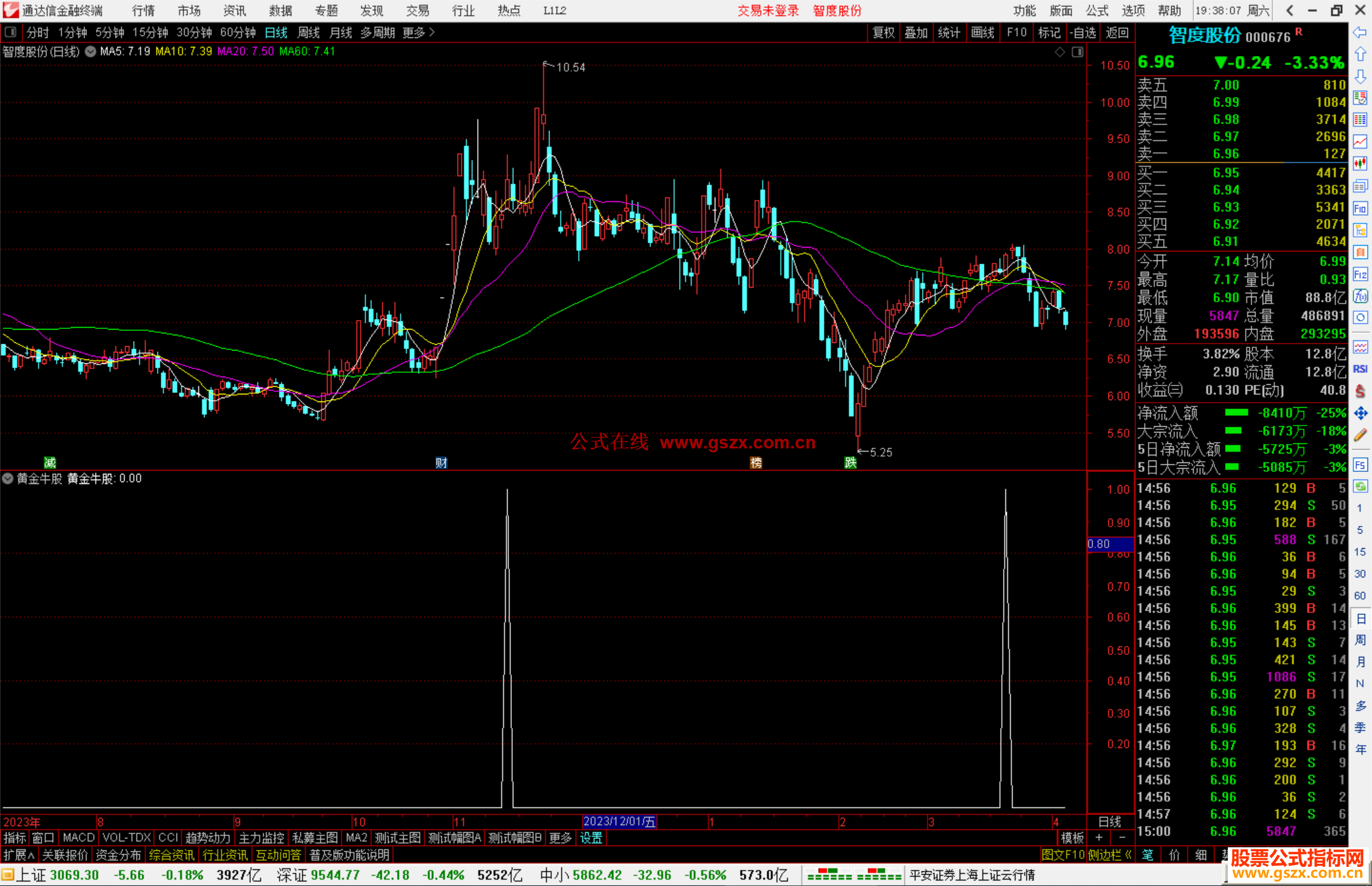 通达信黄金牛股副图指标公式源码