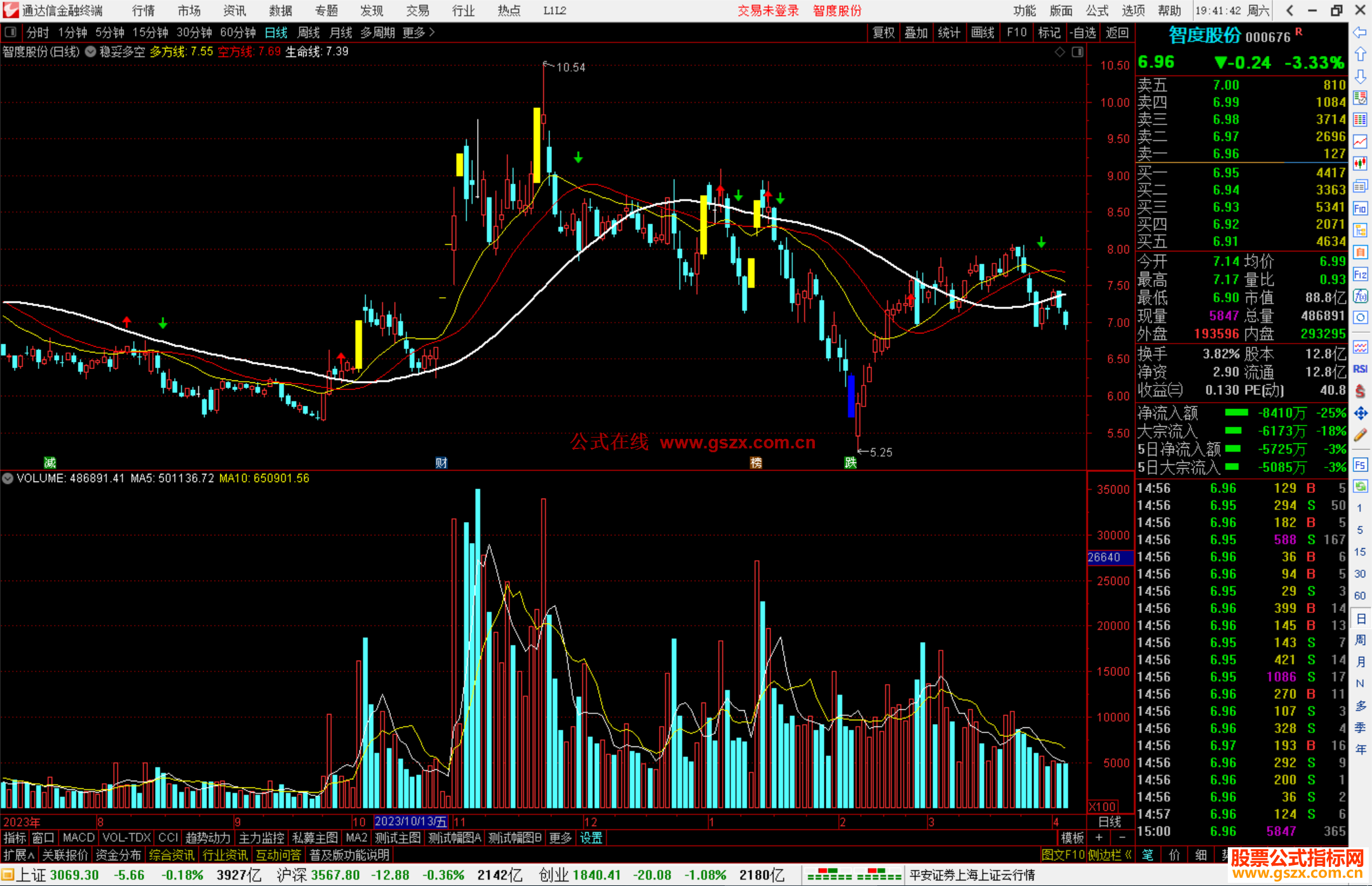 通达信稳妥多空主图源码分享源码