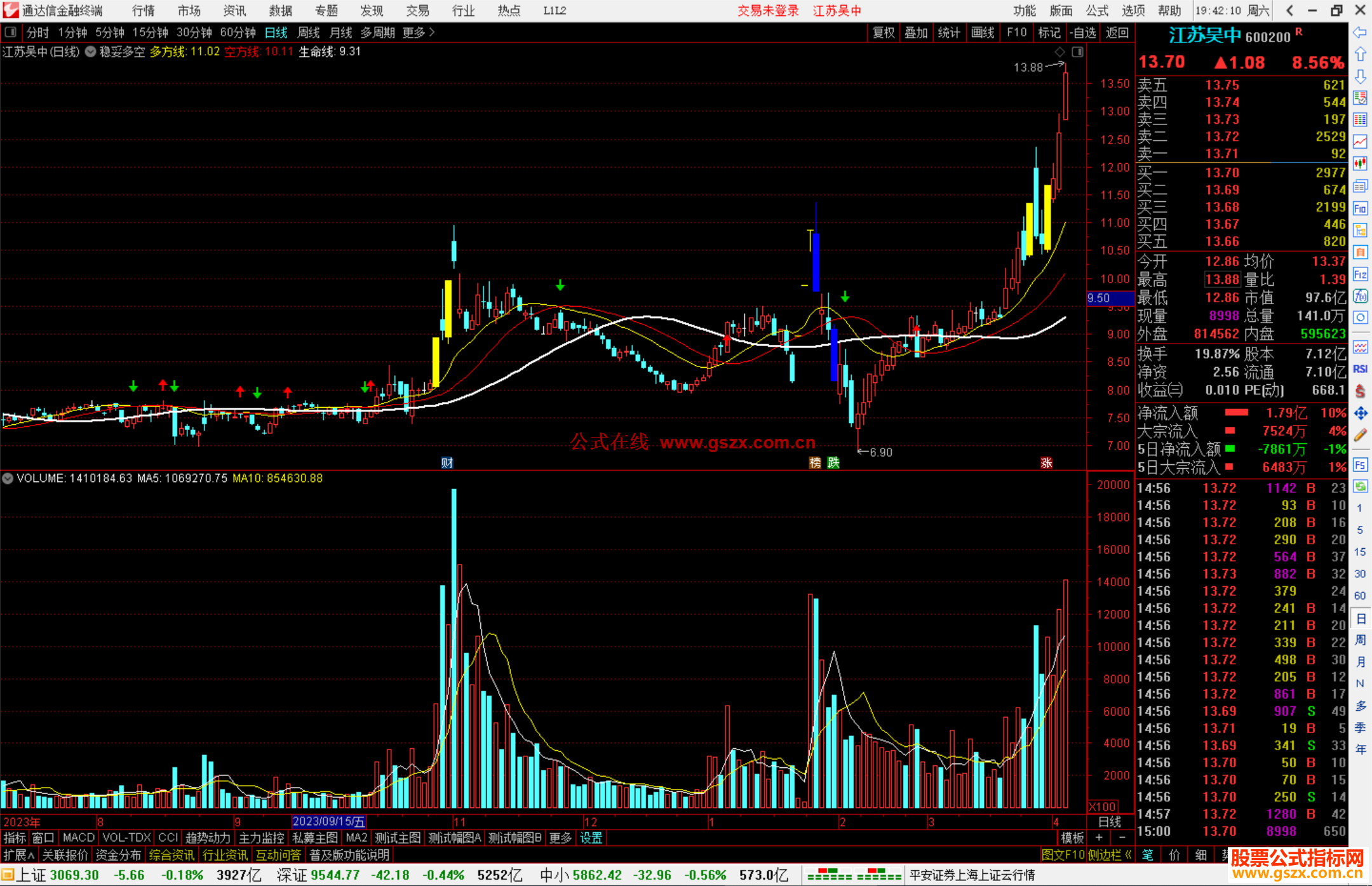 通达信稳妥多空主图源码分享源码