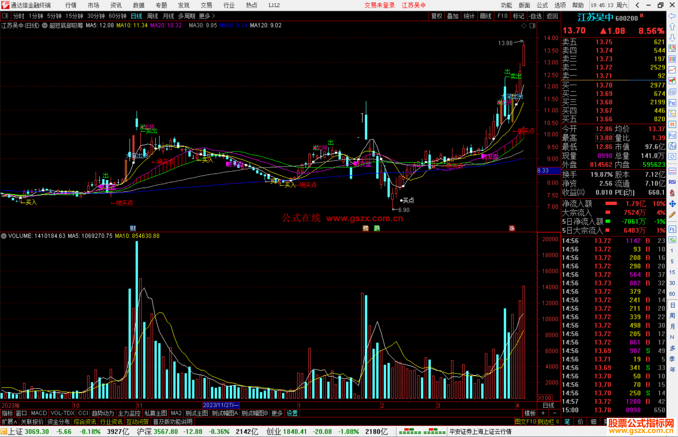 通达信超短底部吸筹主图指标公式源码
