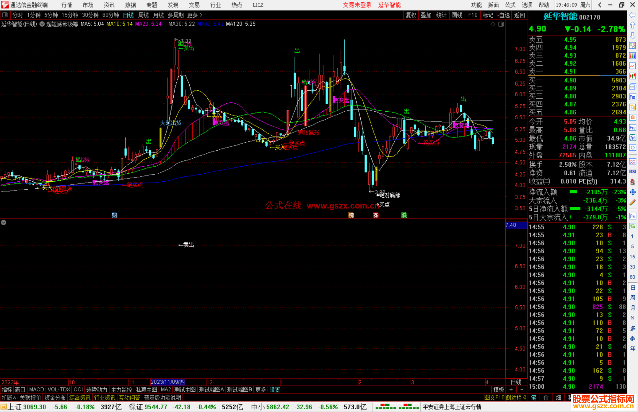通达信超短底部吸筹主图指标公式源码