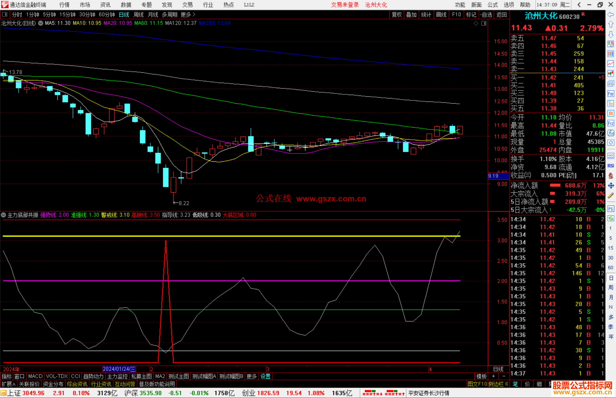 通达信主力底部共振指标公式高抛线,抄底信号