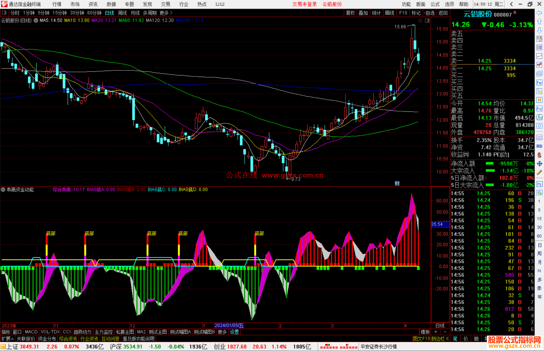通达信乖离资金动能指标公式底部信号柱出现,买入源码