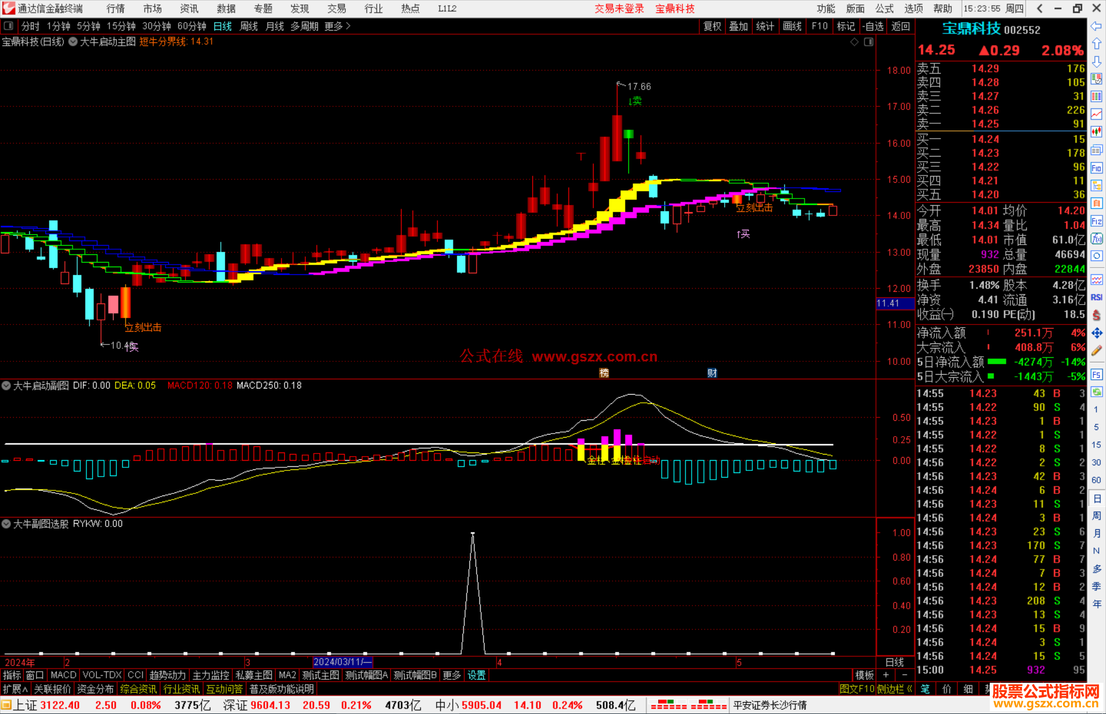 通达信大牛启动主图+副图+选股 套装指标