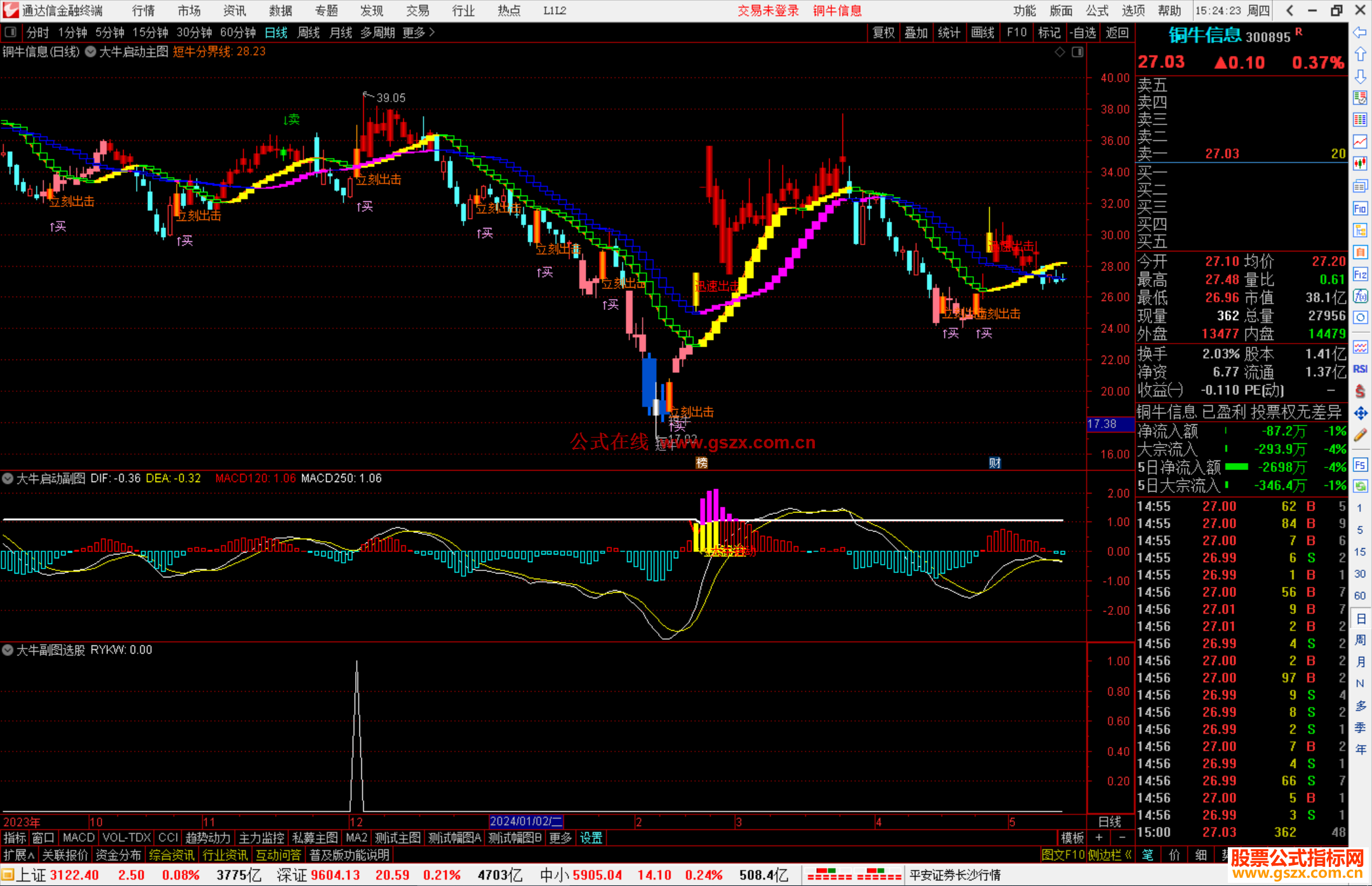 通达信大牛启动主图+副图+选股 套装指标
