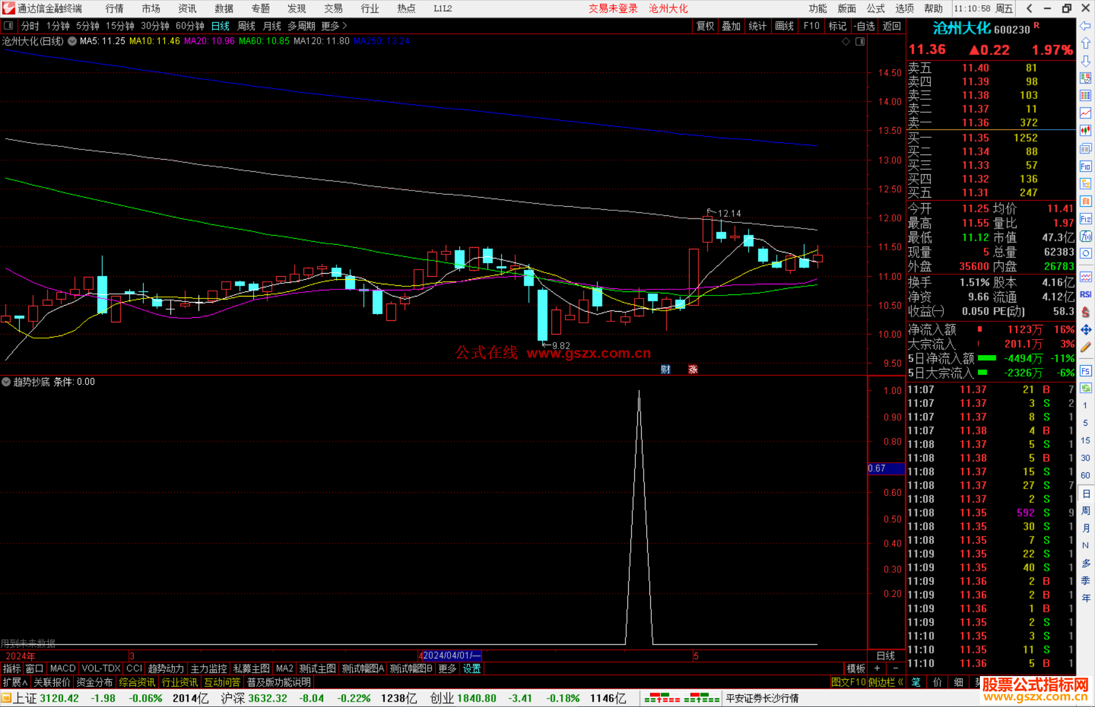 通达信趋势抄底副图指标公式源码