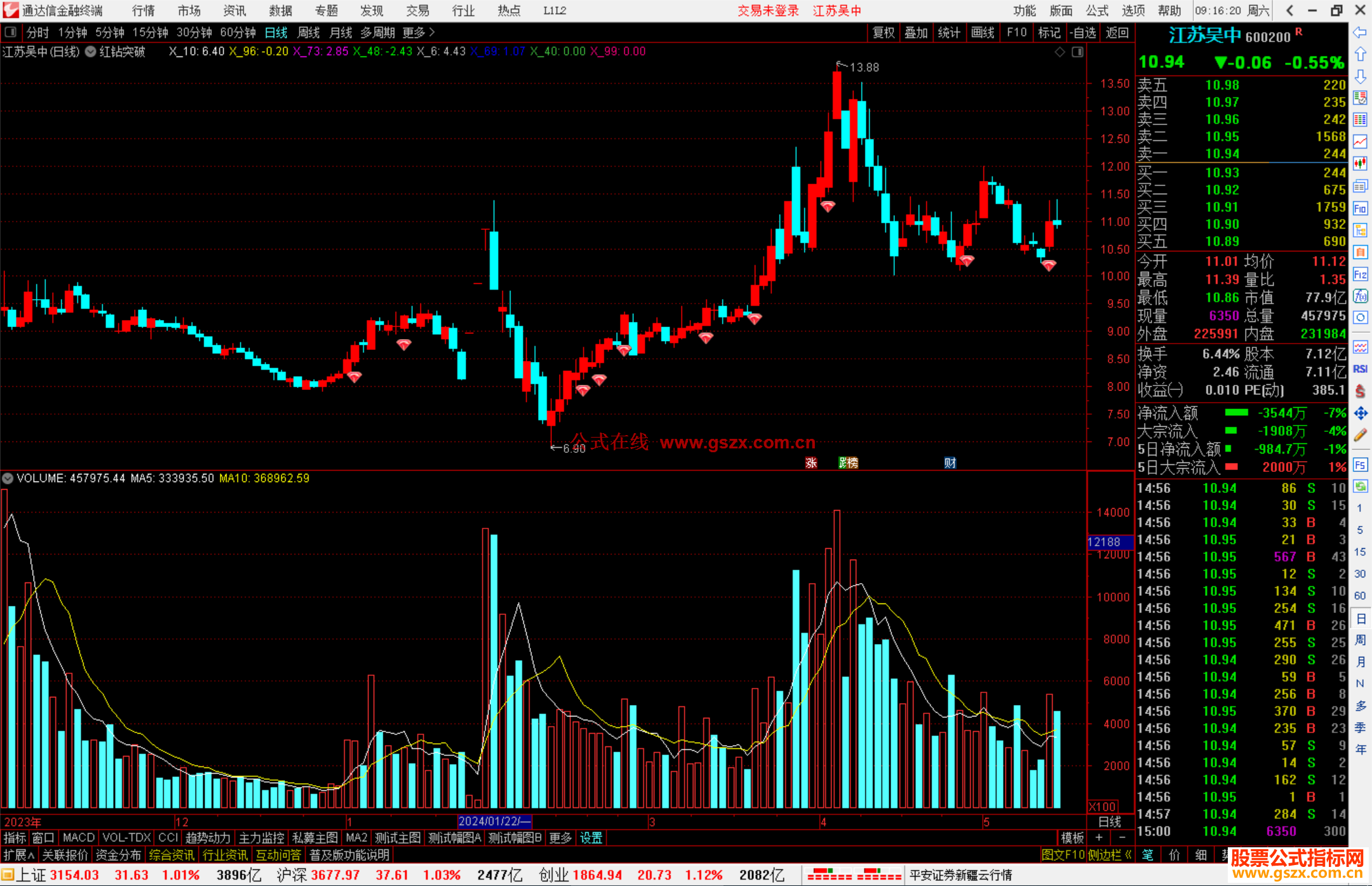 通达信红钻突破主图指标公式源码
