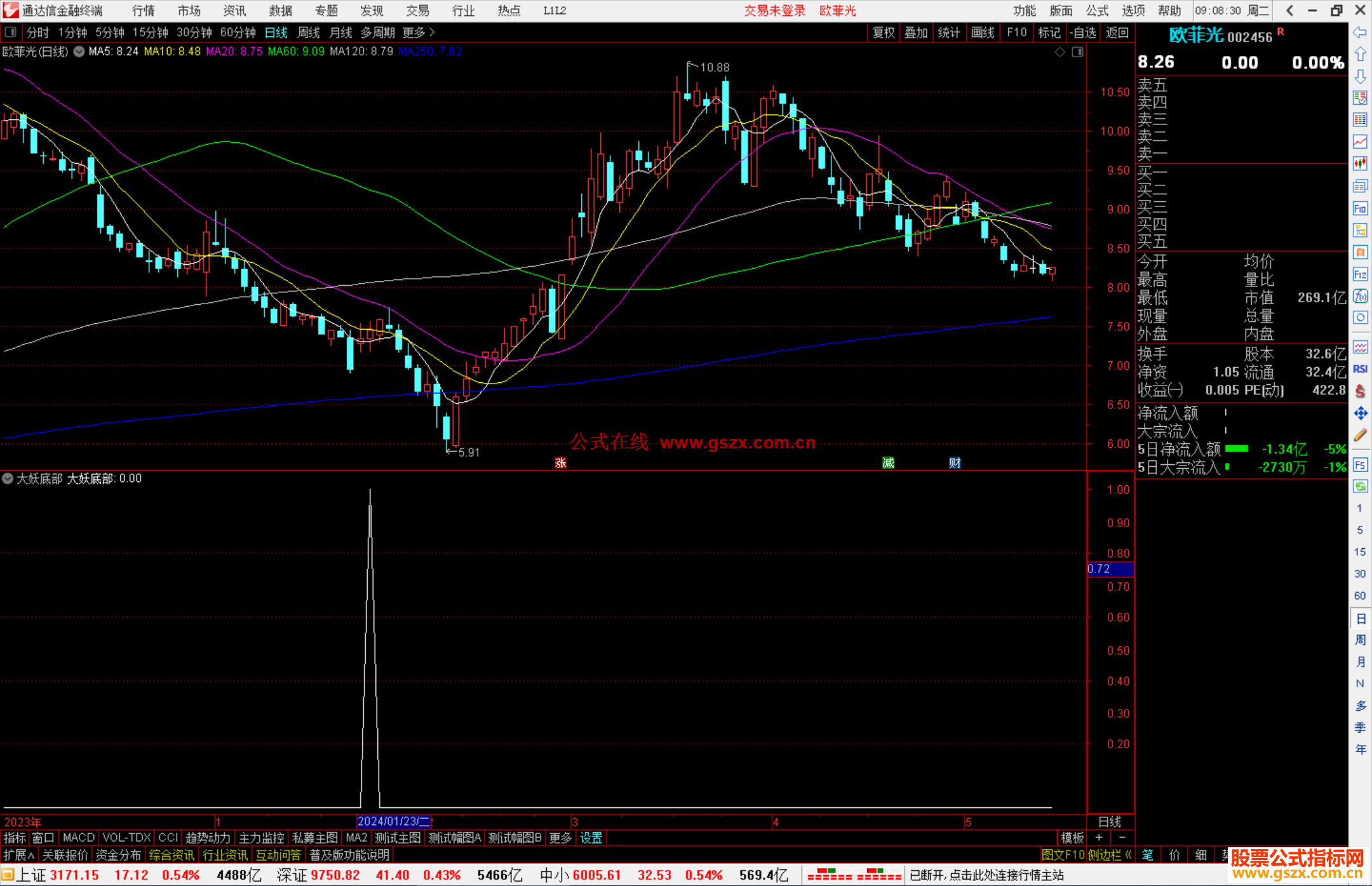 通达信妖底部副图/选股，底类指标公式源码