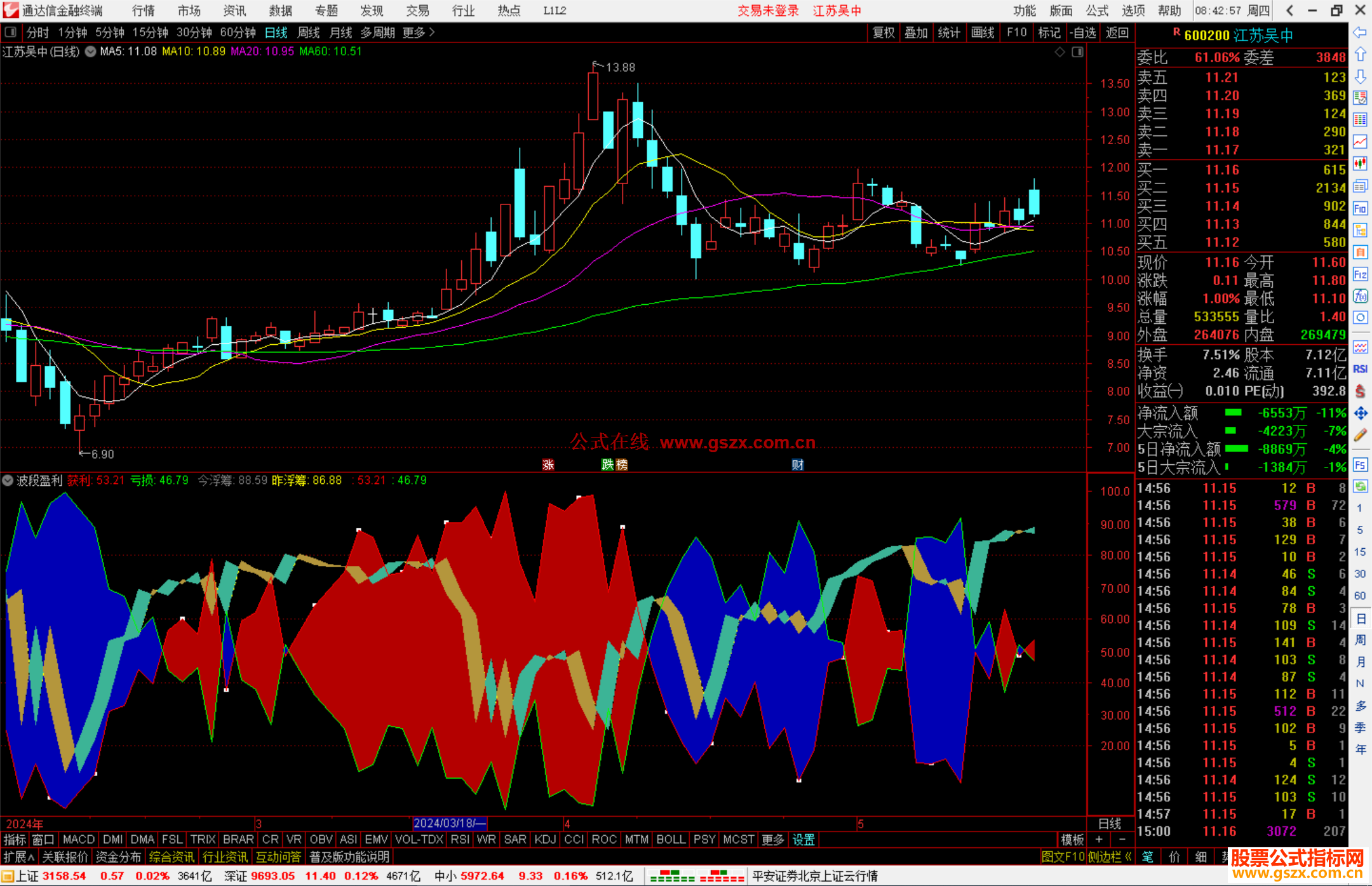 通达信波段盈利指标公式源码副图