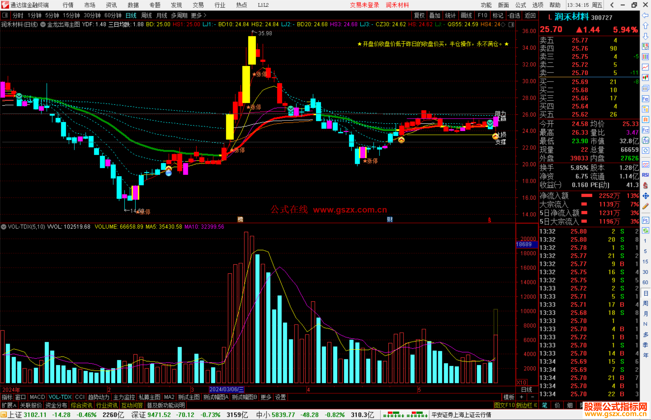 通达信金龙出海主图指标公式源码